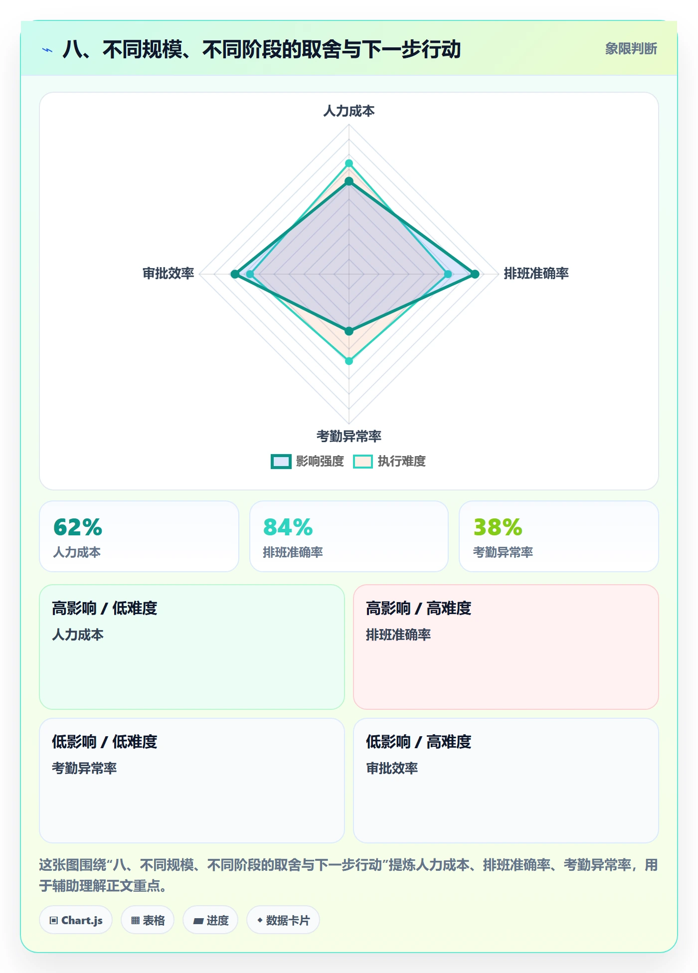 八、不同规模、不同阶段的取舍与下一步行动