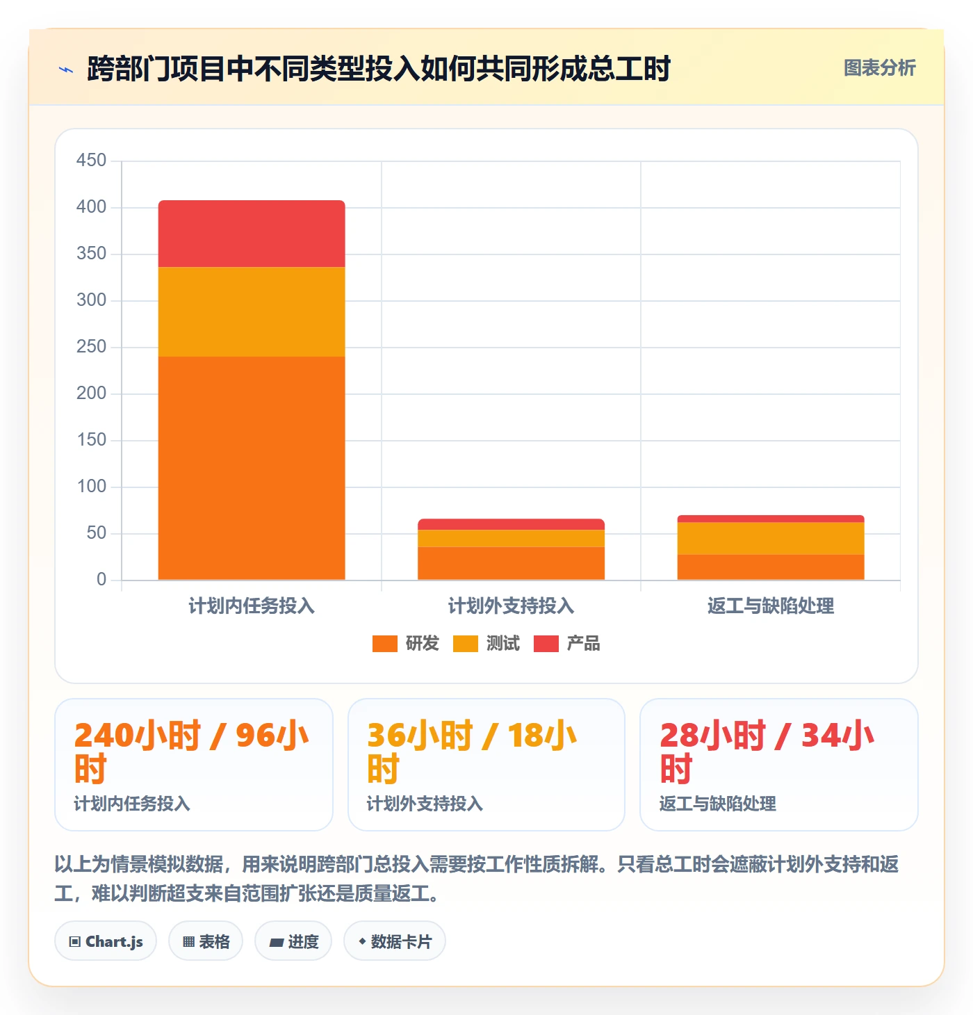 实际工时怎么做？跨部门团队风险控制：工时管理从0到1