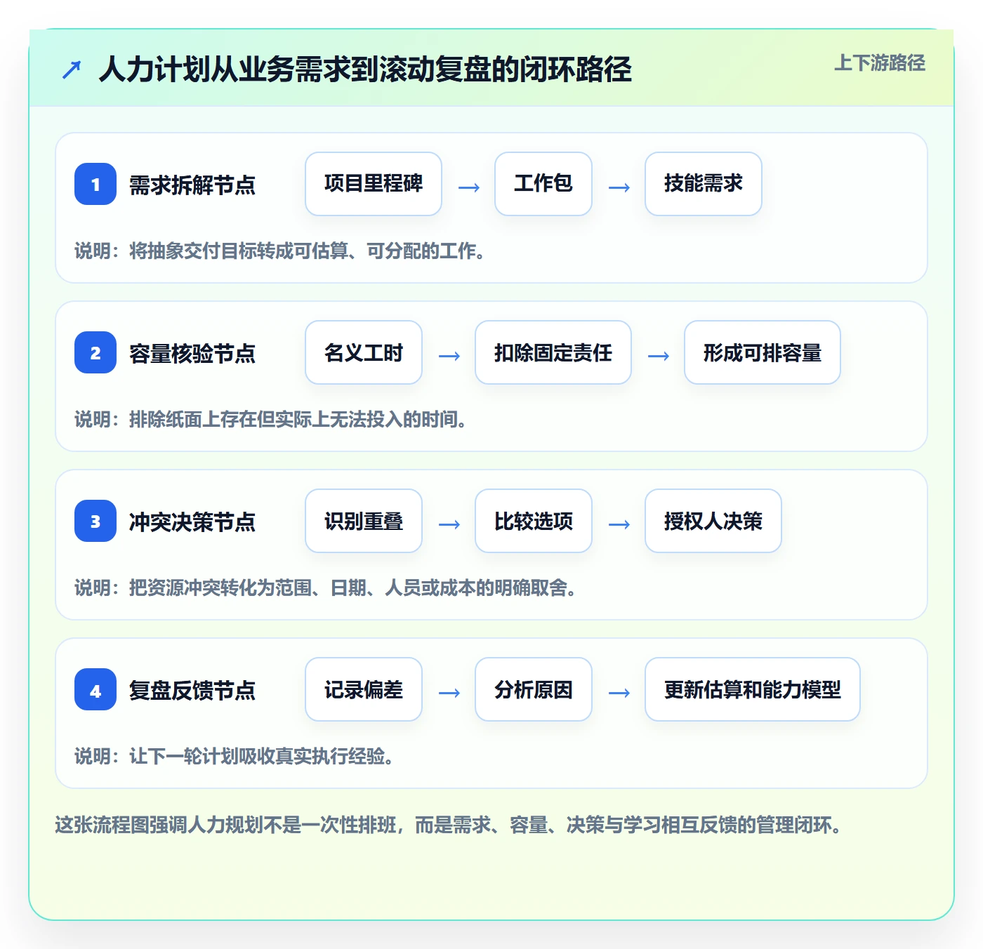 人力规划流程与规范：实施团队人力资源计划协同管理关键指标