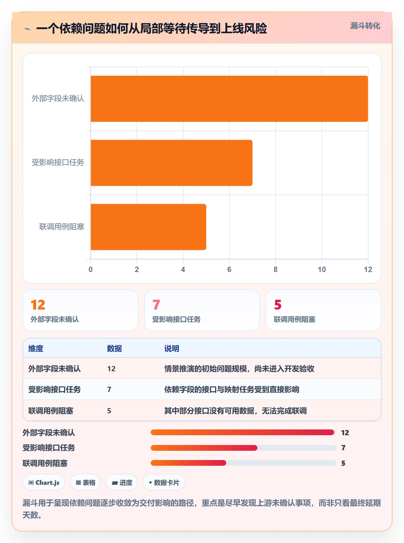 更新记录落地方案:项目负责人开展进度跟踪的风险控制案例解析