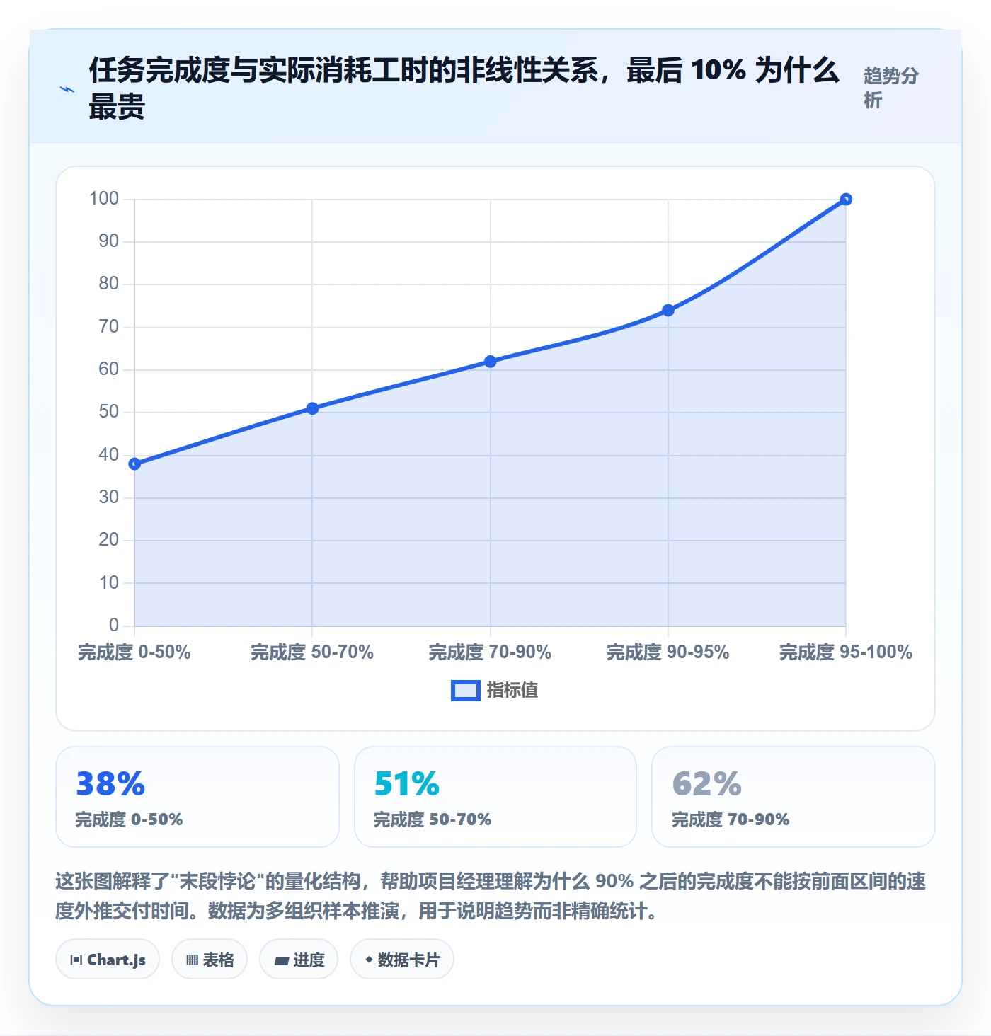 完成度流程与规范：项目经理任务属性风险控制关键指标