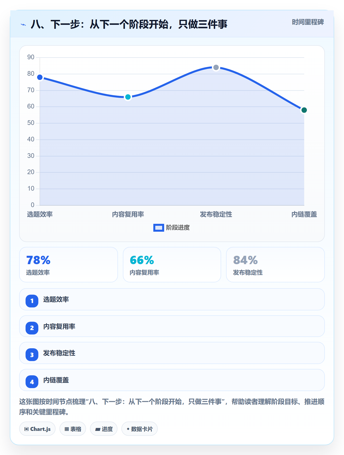 八、下一步:从下一个阶段开始,只做三件事
