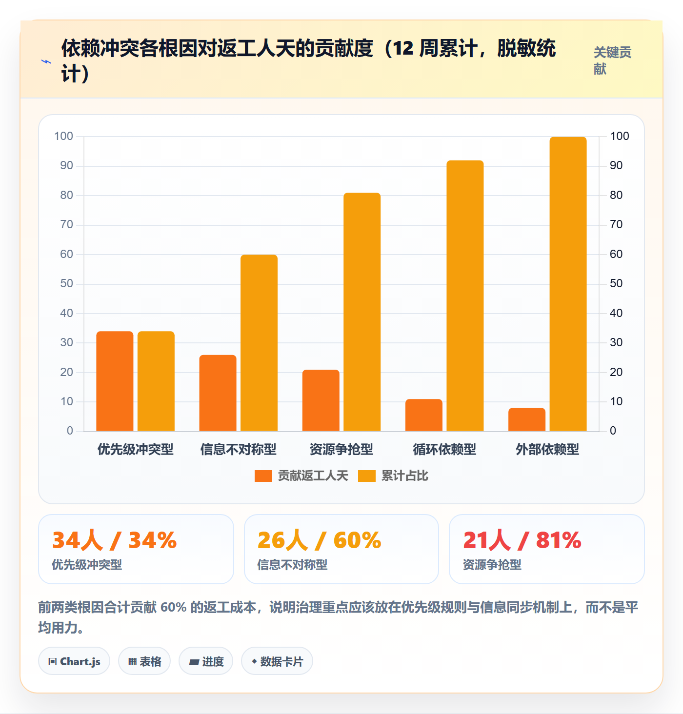 任务依赖依赖冲突全流程:管理层实操方法与一文讲清