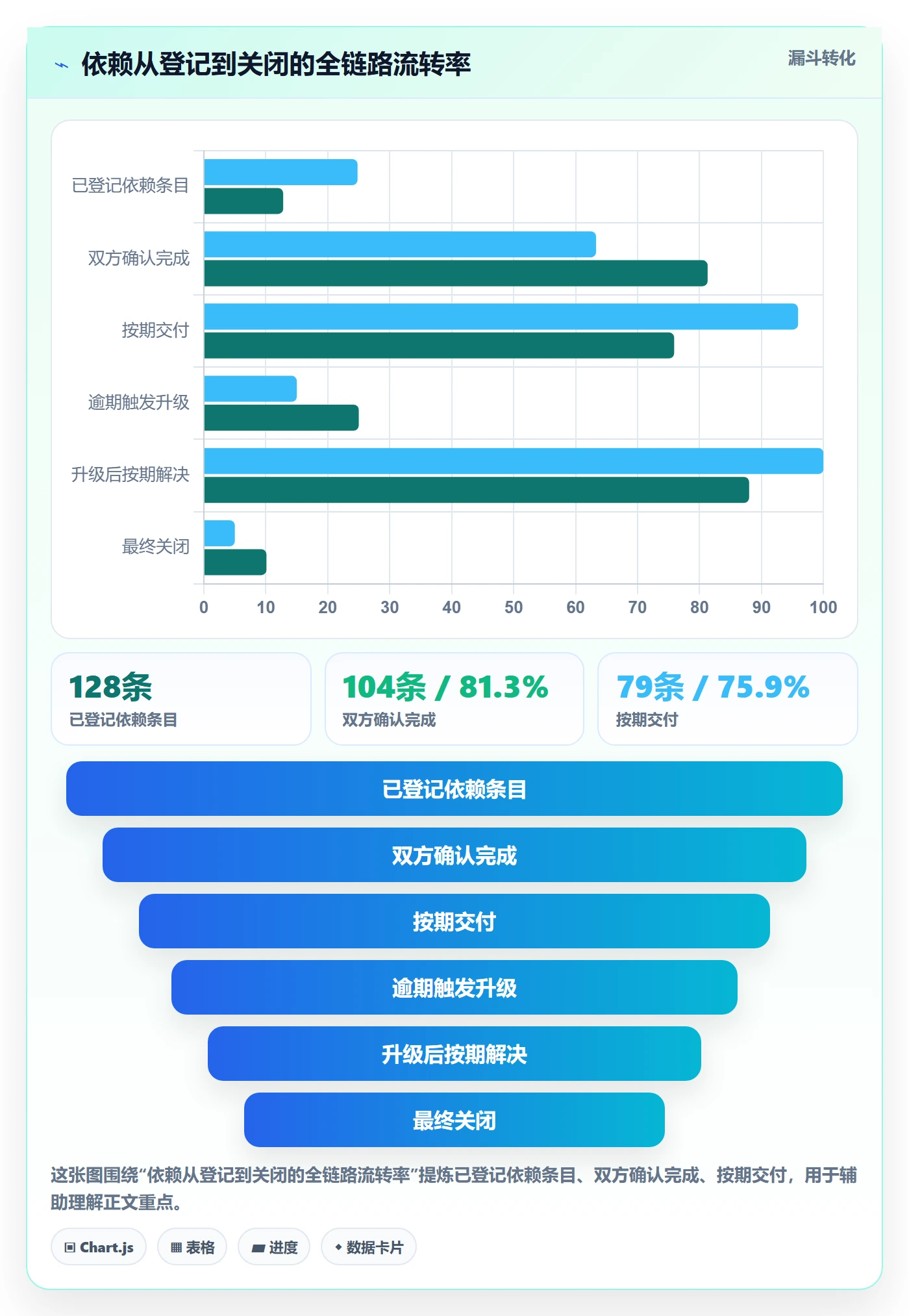 依赖冲突怎么做？管理层制度设计：任务依赖从0到1
