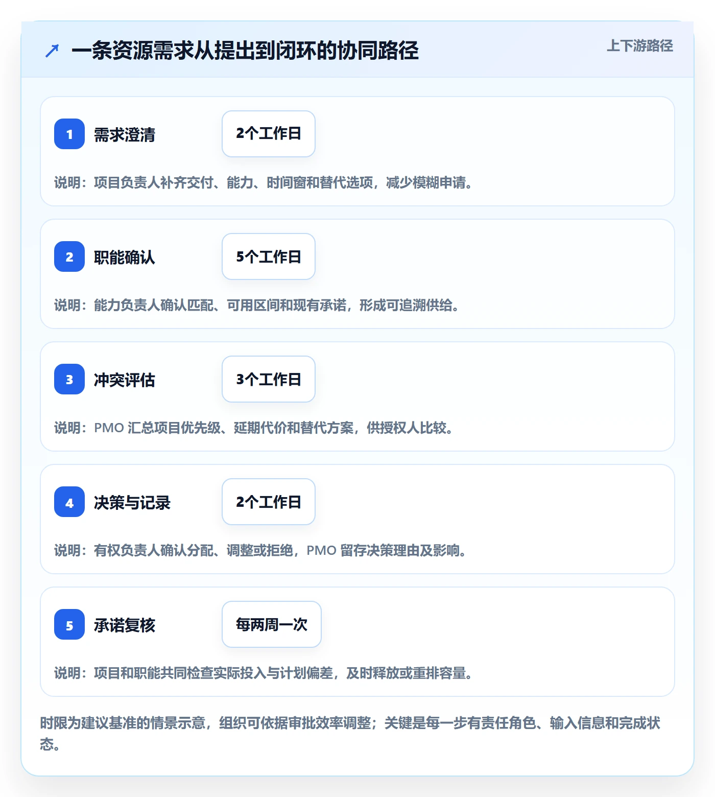 资源池落地方案:PMO开展资源管理的协同管理案例解析