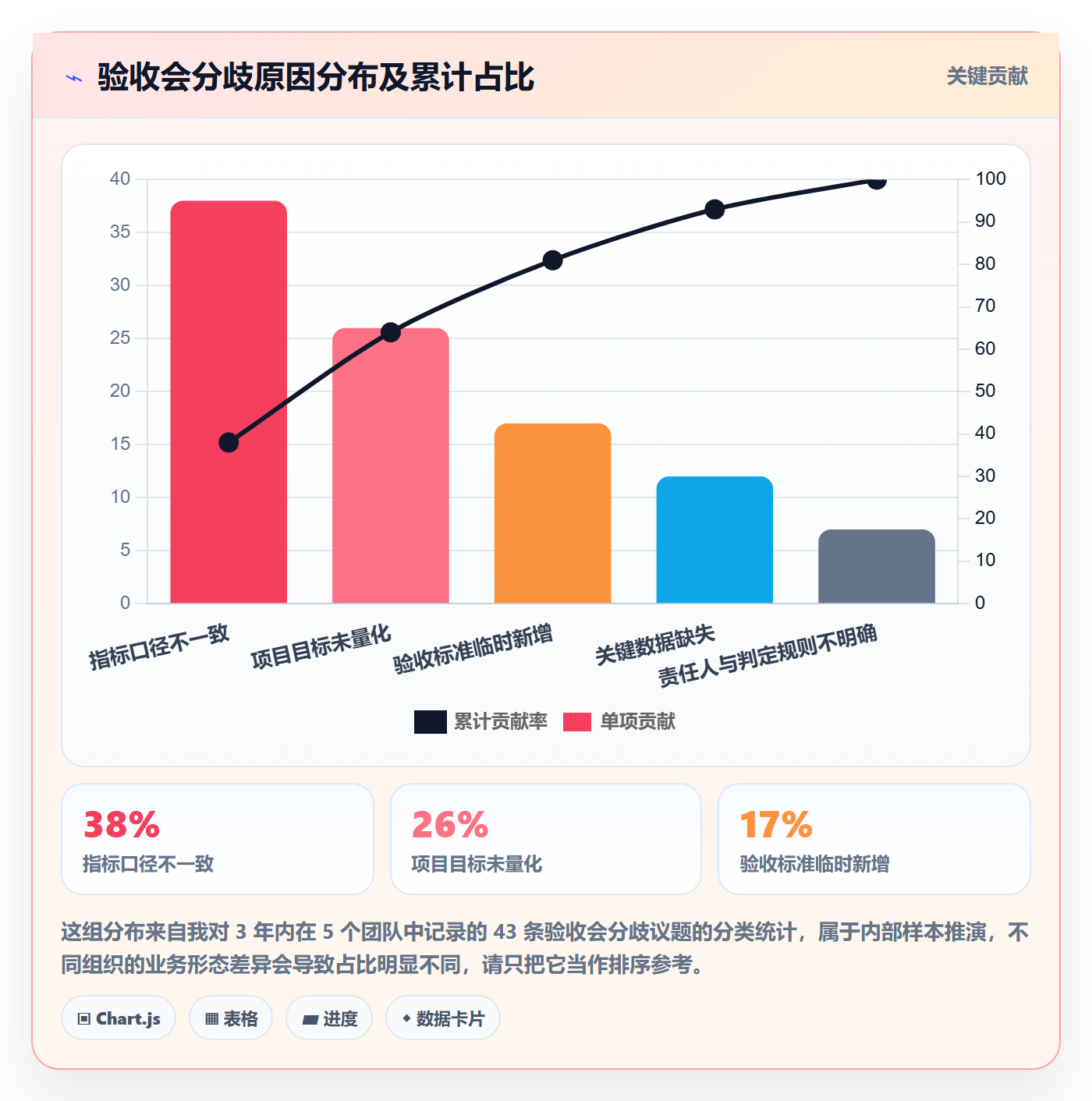 验收标准怎么做?产品经理数据分析:项目目标从0到1