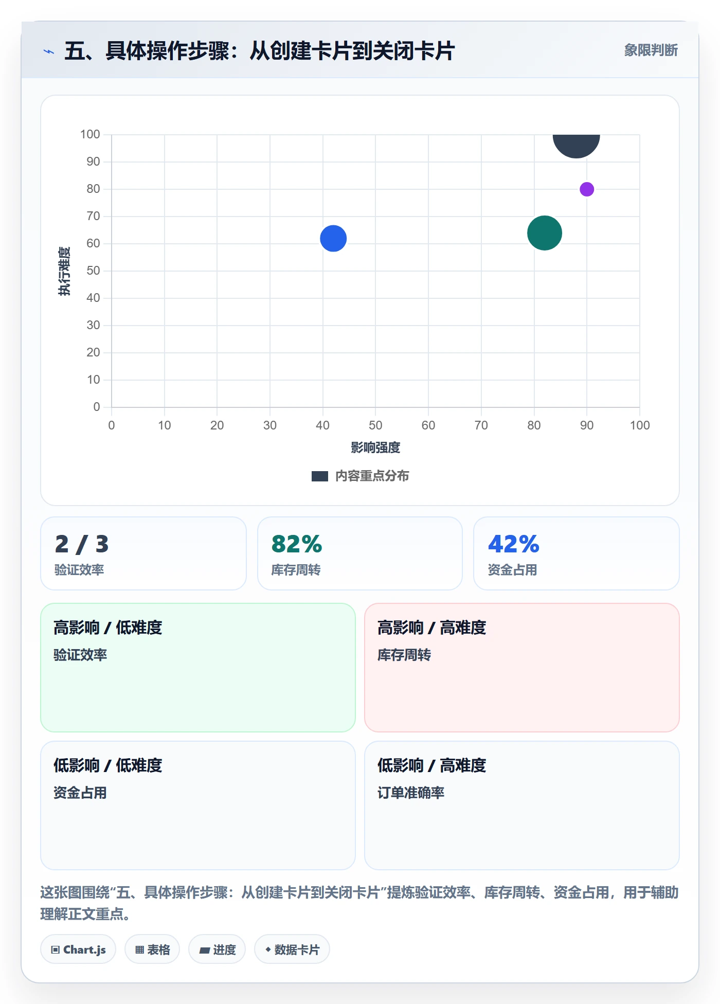 五、具体操作步骤:从创建卡片到关闭卡片