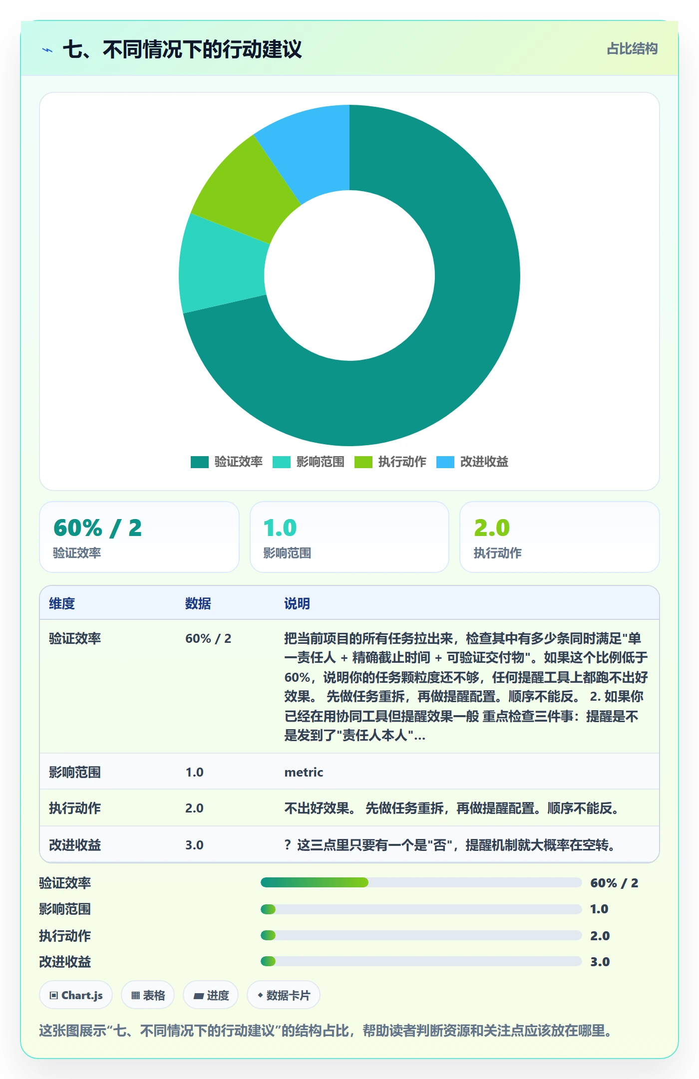 七、不同情况下的行动建议
