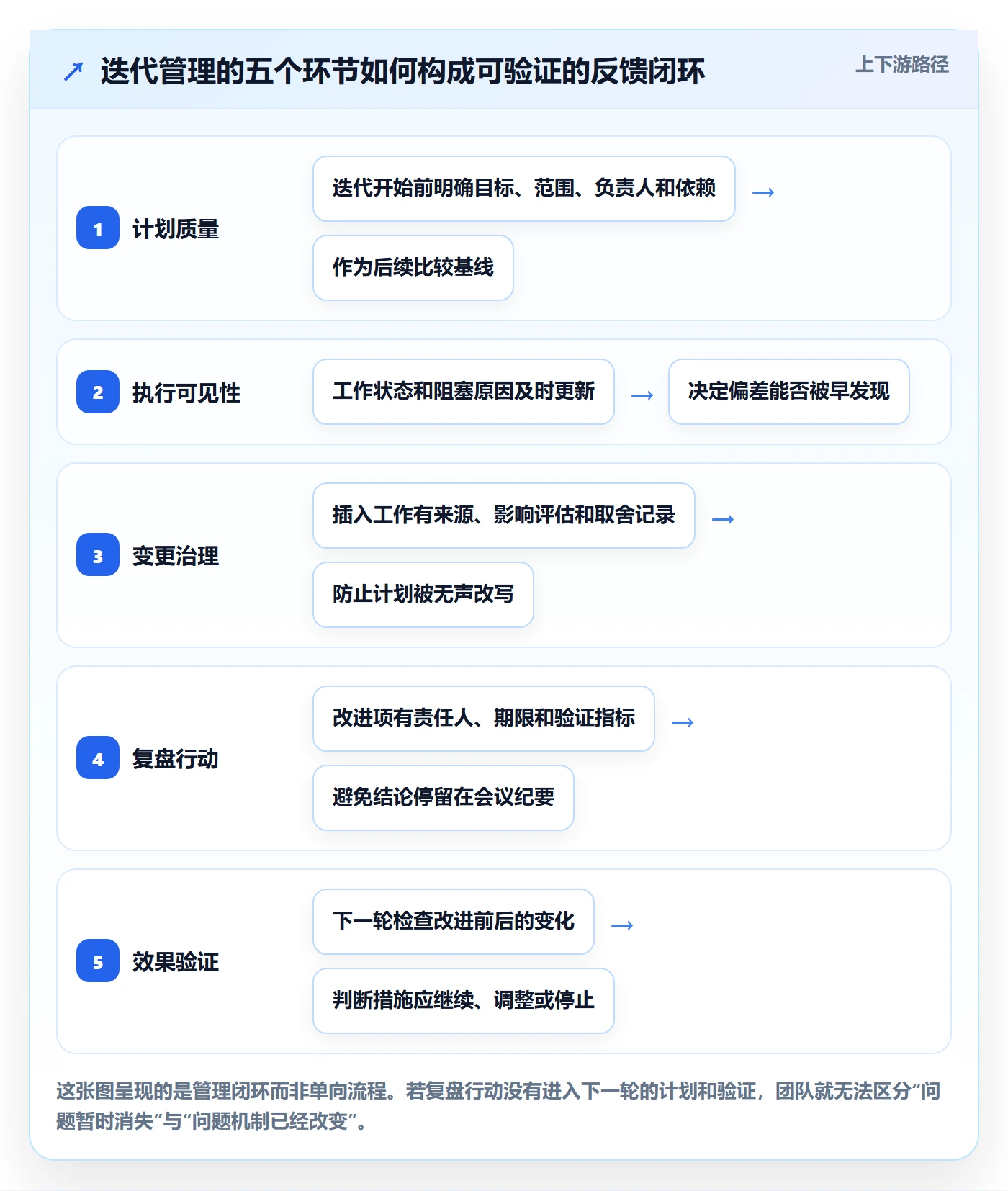 迭代复盘管理指南：企业管理者如何做好迭代管理，协同管理全流程