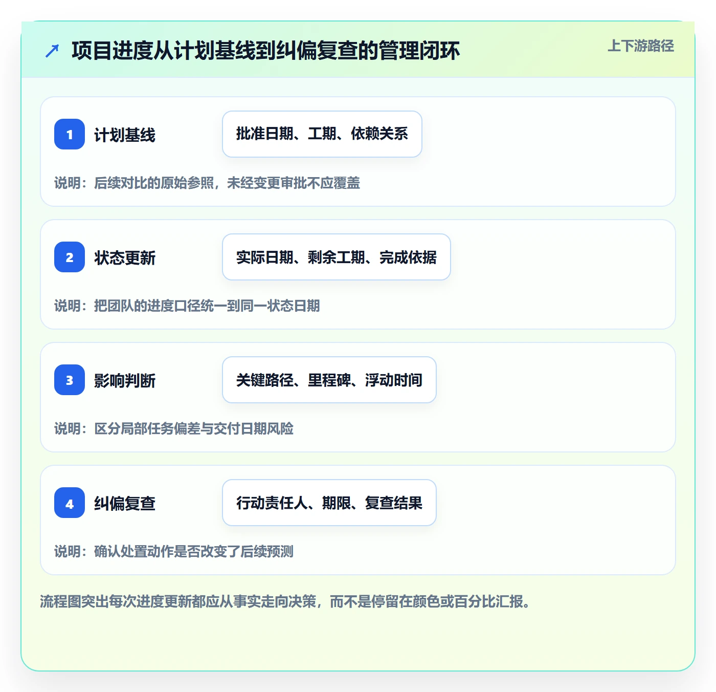 实际时间流程与规范：项目负责人甘特图流程优化关键指标