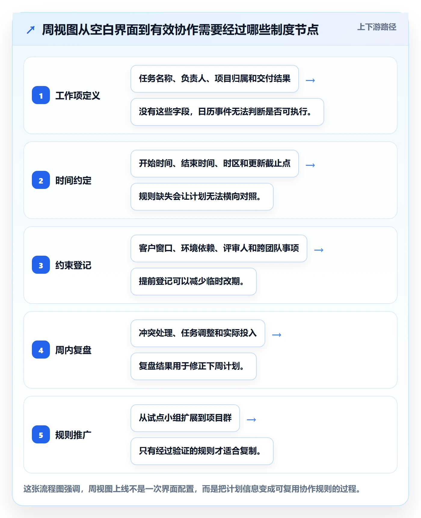 周视图怎么做？实施团队制度设计：日历视图从0到1