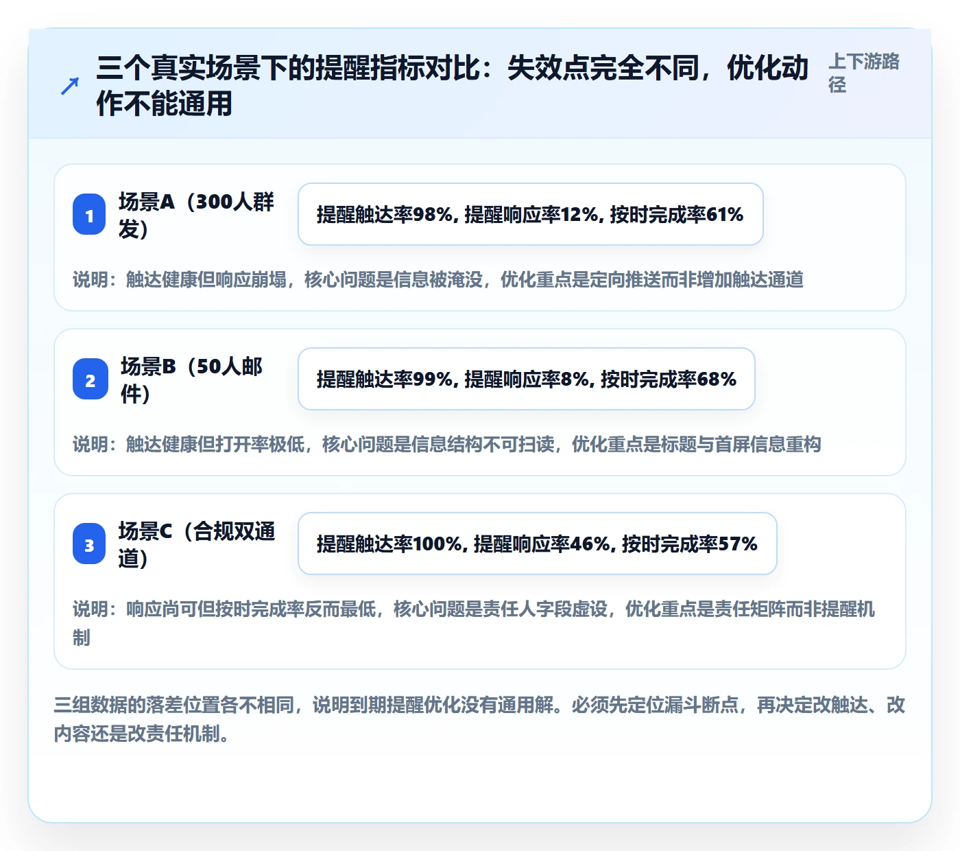 到期提醒流程与规范:PMO任务提醒流程优化关键指标