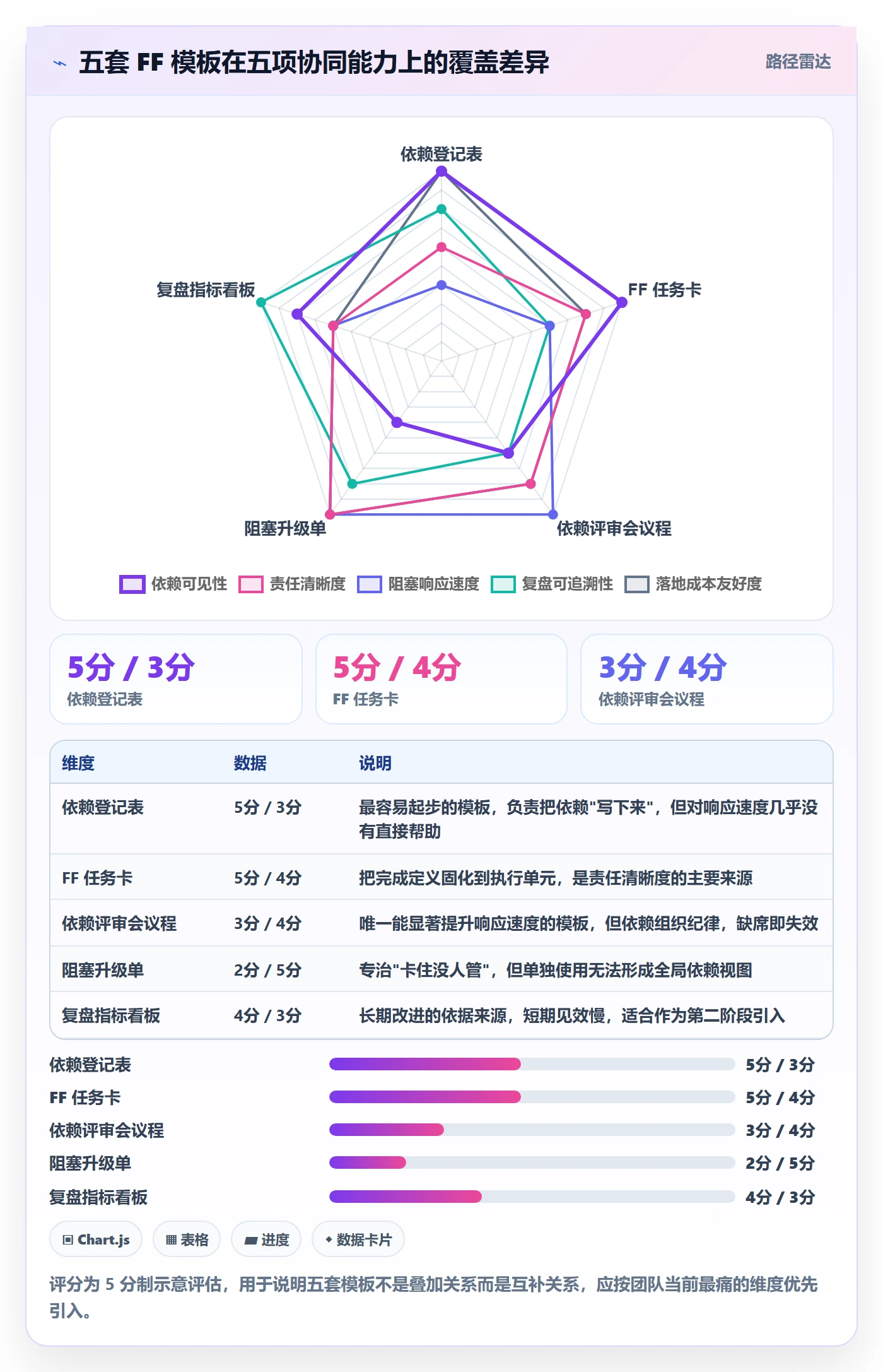 FF实操方法:实施团队提升任务依赖效率的协同管理方法与模板