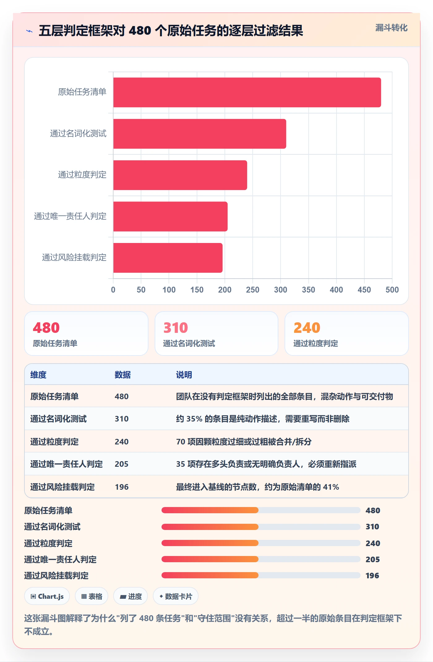 工作分解实操方法:项目成员提升项目范围效率的风险控制方法与模板