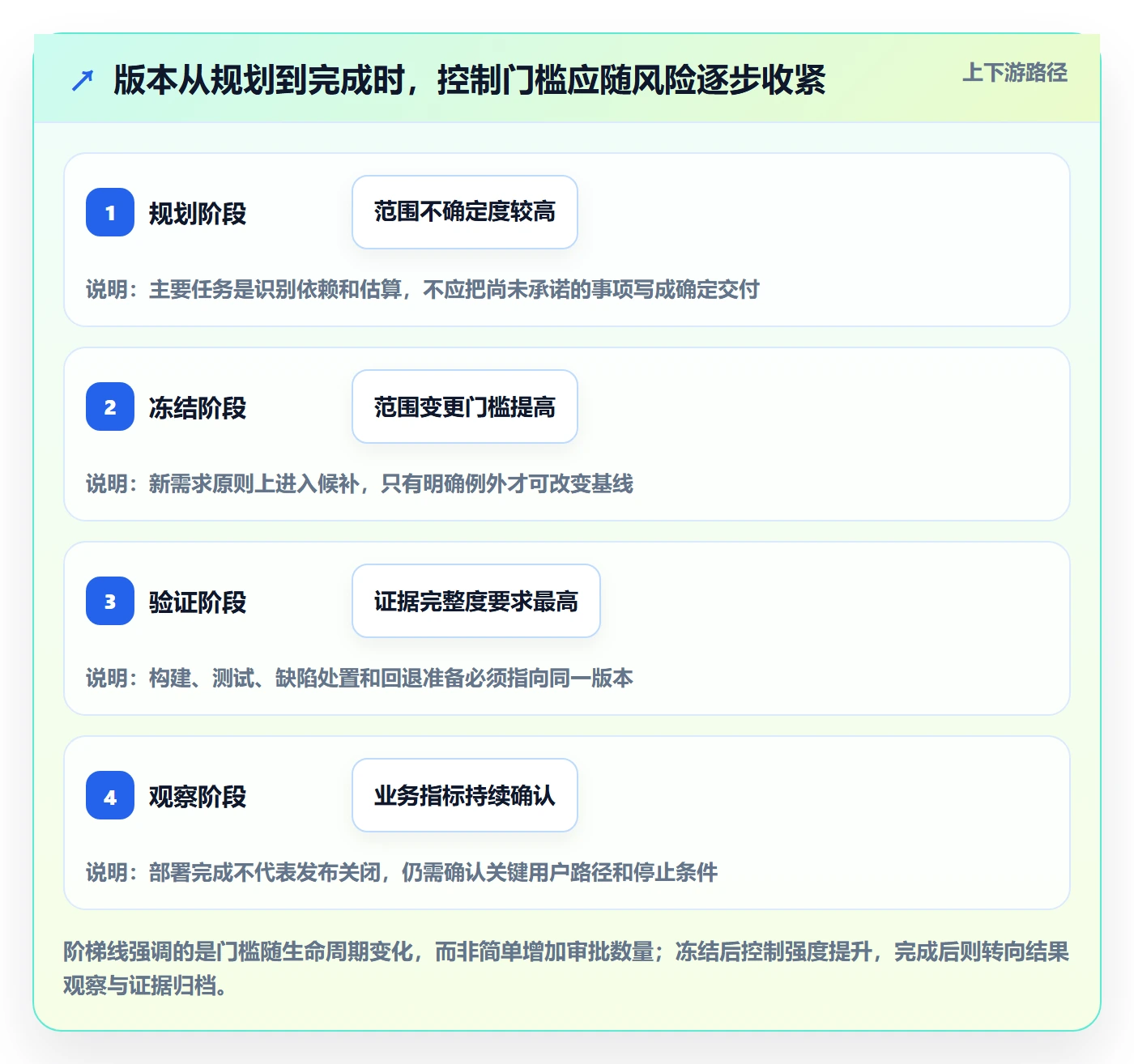 Release管理方法大全:项目负责人版本管理制度设计落地清单