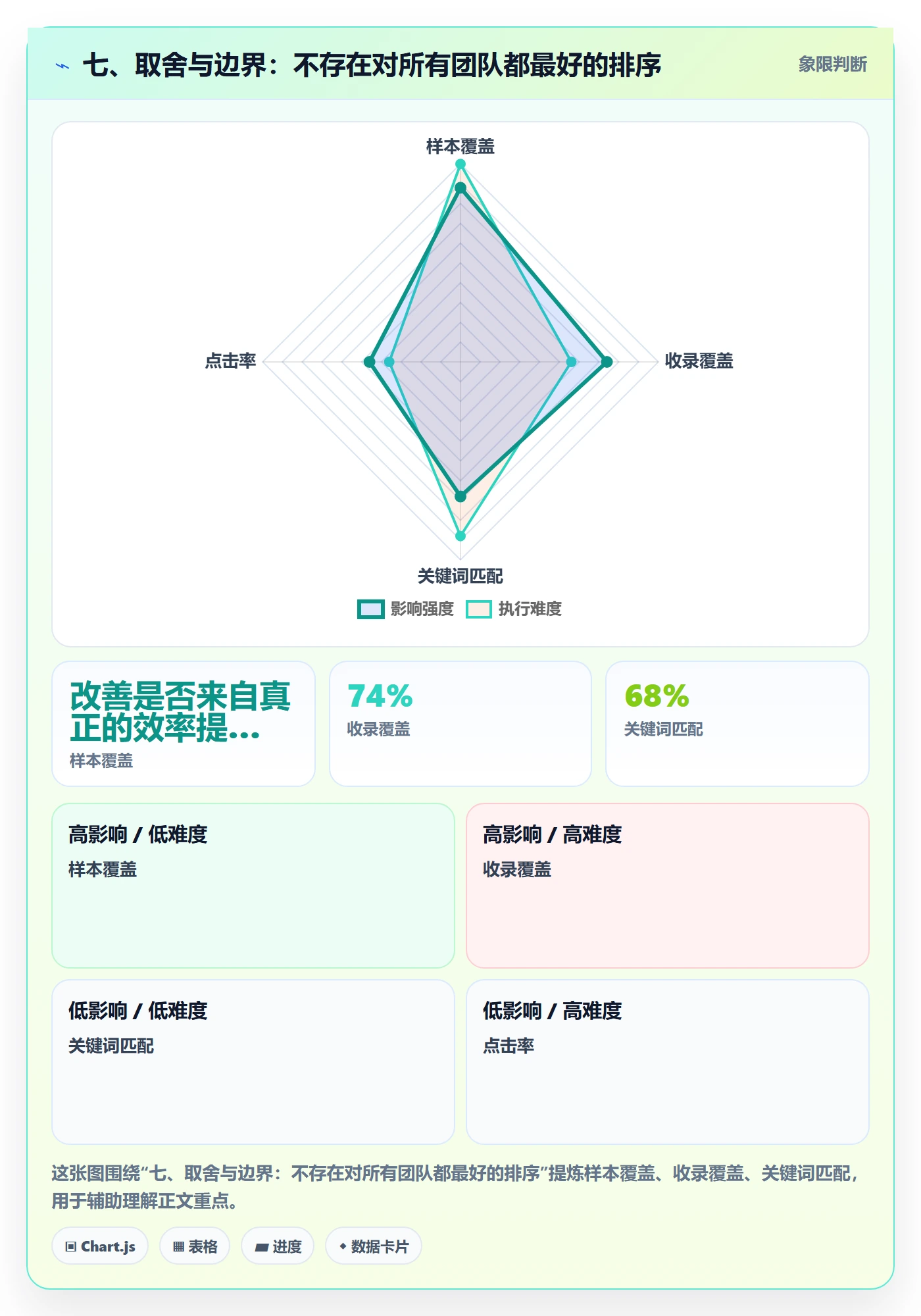 七、取舍与边界:不存在对所有团队都最好的排序