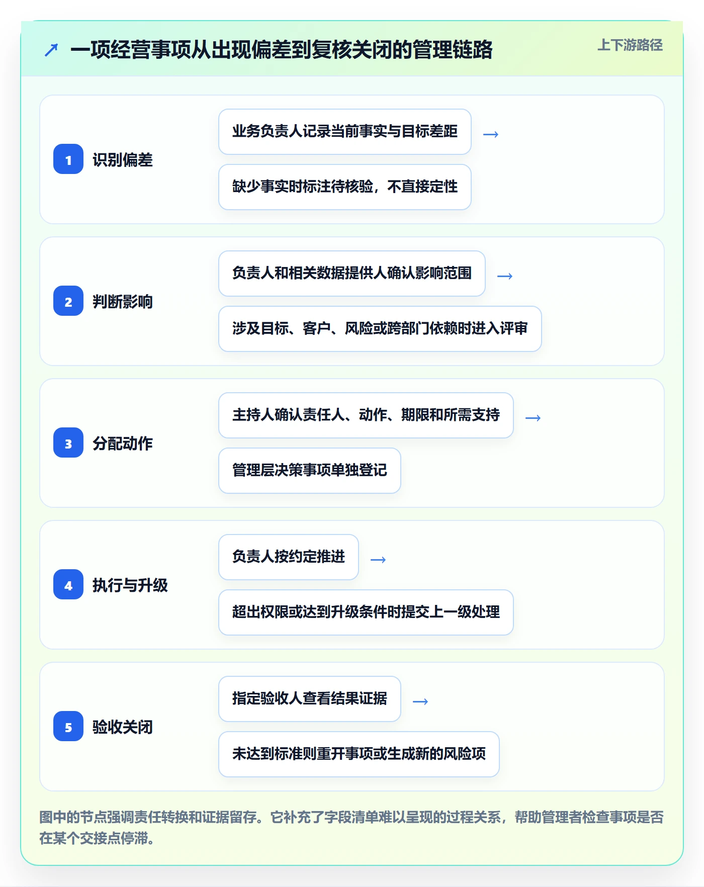 进行中落地方案:管理层开展看板的制度设计案例解析
