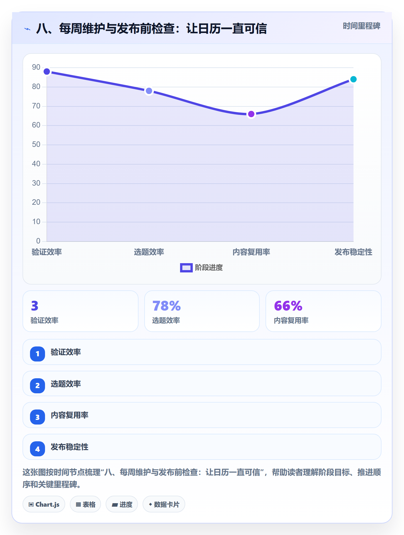 八、每周维护与发布前检查:让日历一直可信