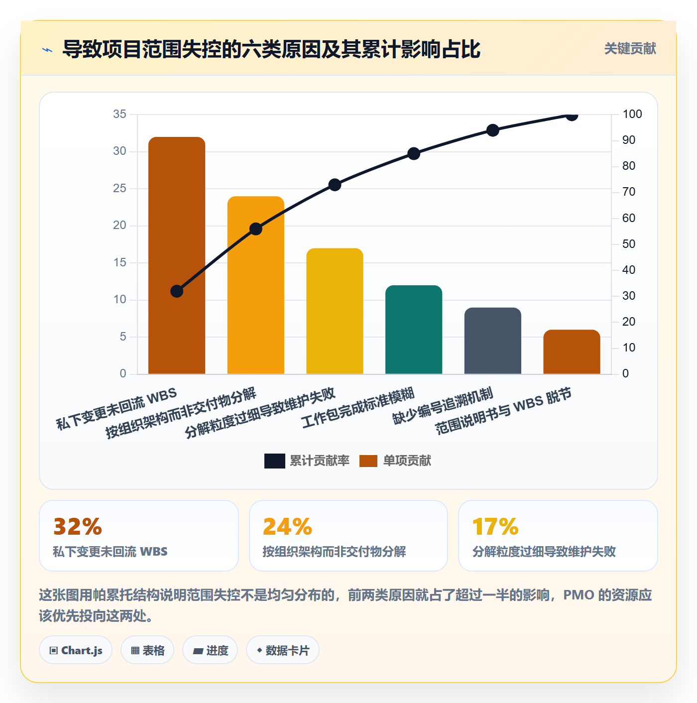 WBS怎么做?PMO效率提升:项目范围从0到1