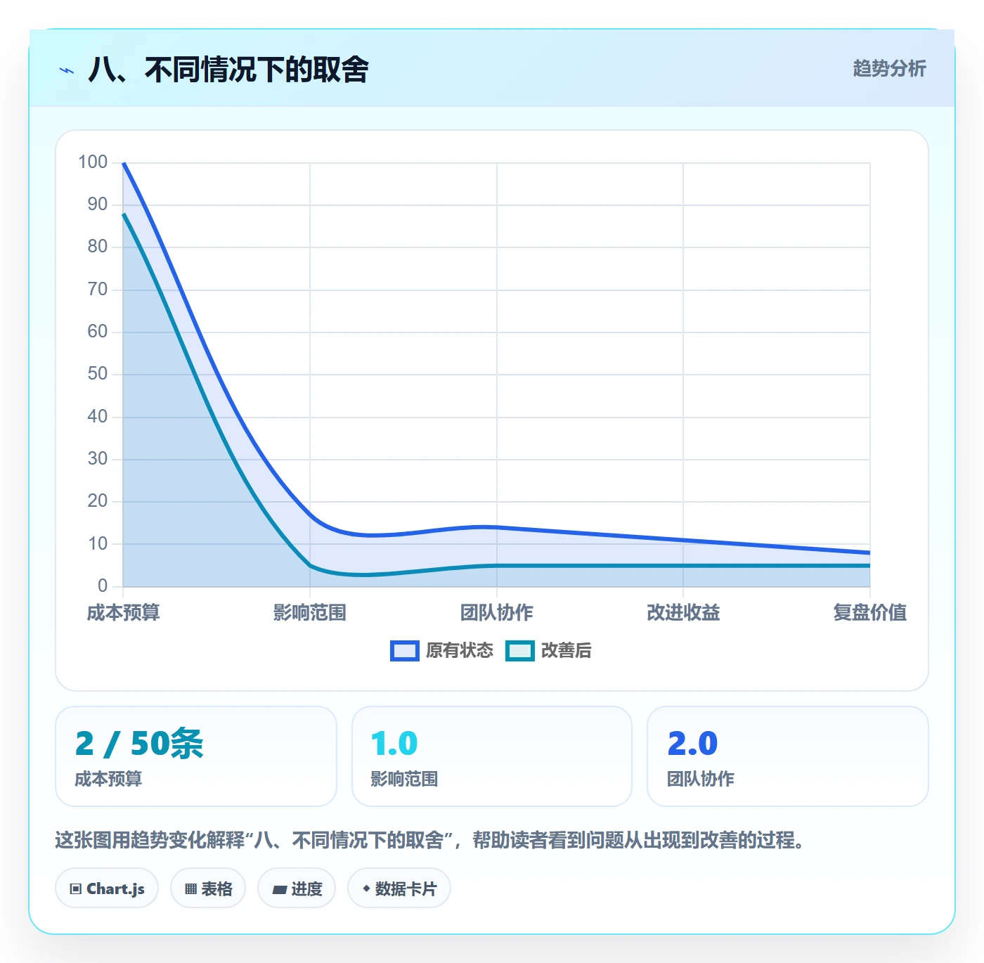 八、不同情况下的取舍