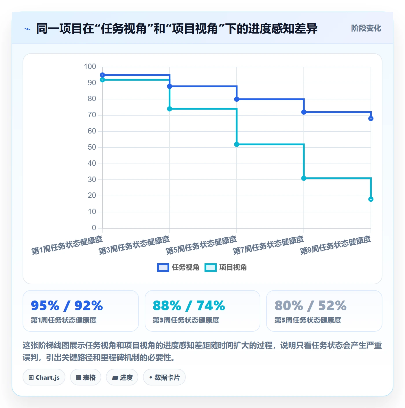 任务进度管理方法大全:项目经理进度管理效率提升落地清单