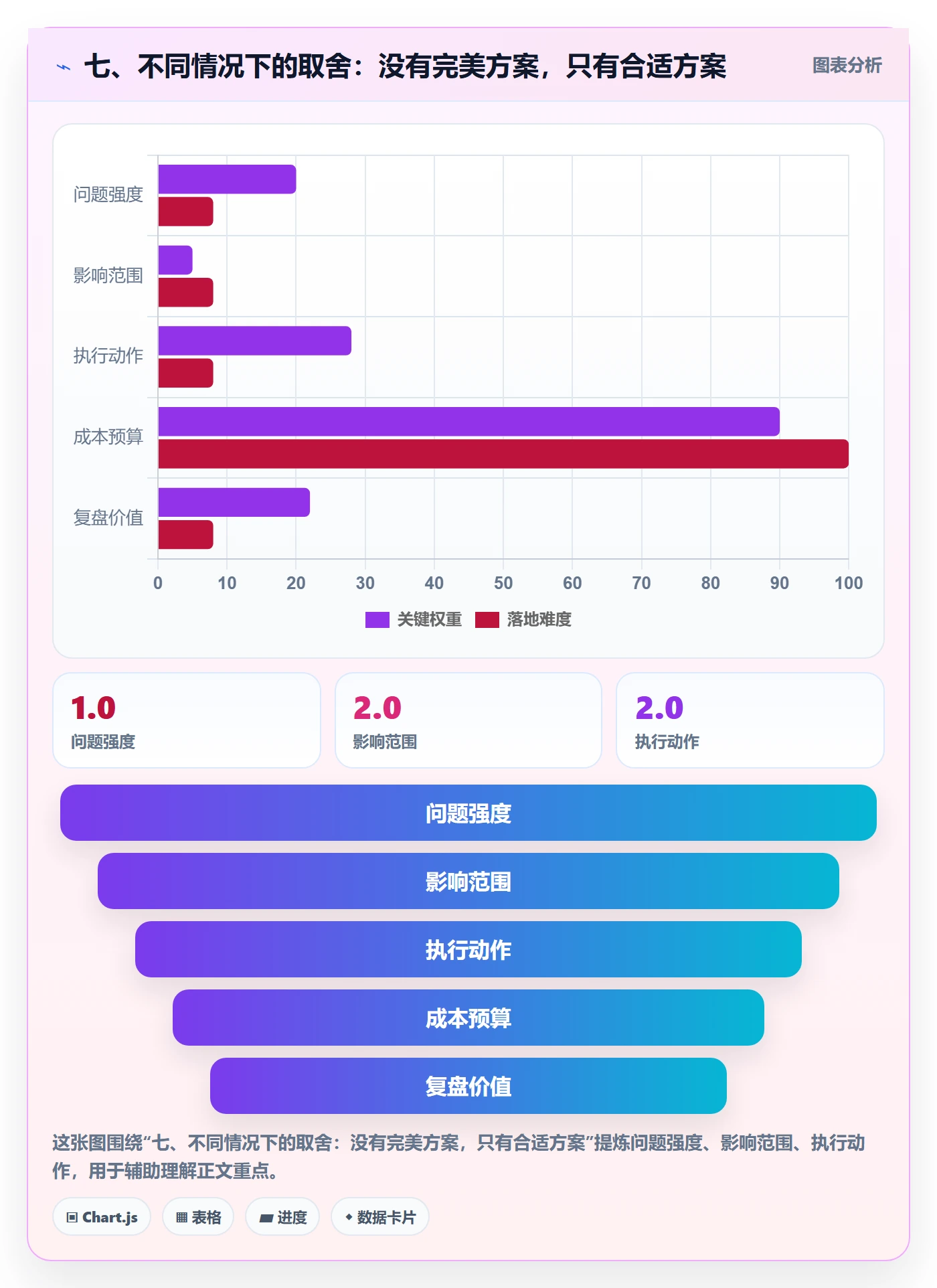 七、不同情况下的取舍:没有完美方案,只有合适方案