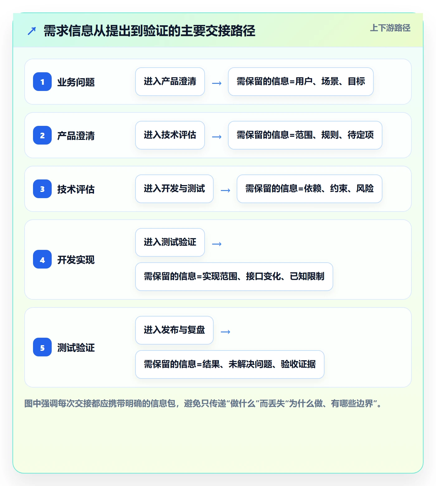 需求管理需求全流程：研发团队风险控制与一文讲清