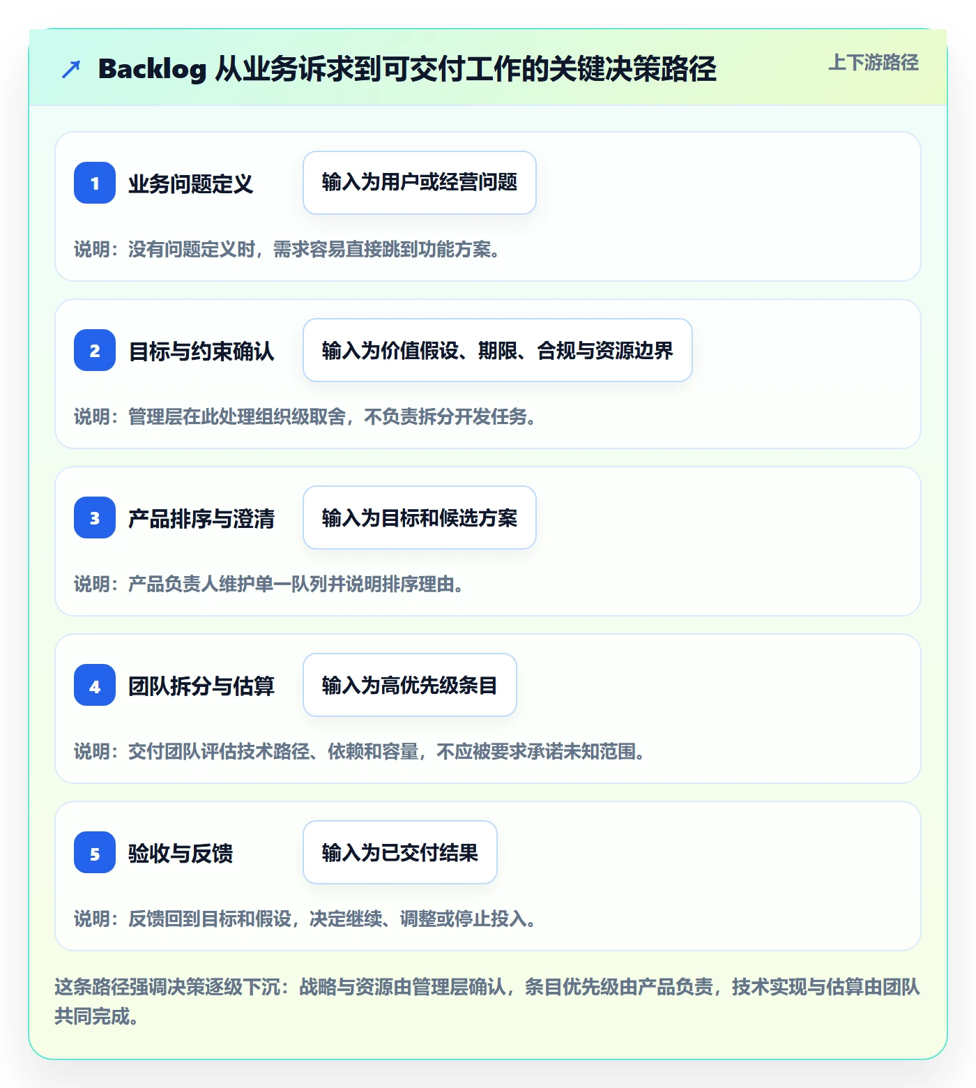 敏捷项目如何做好Backlog?管理层协同管理与操作步骤