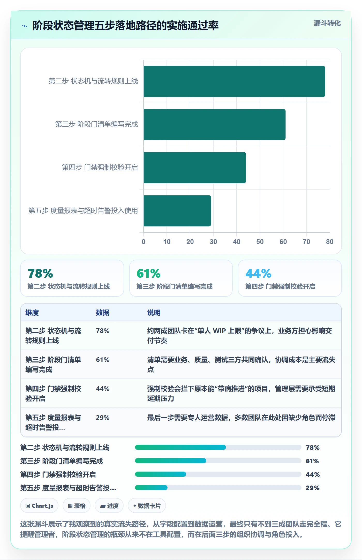 阶段状态管理方法大全:企业管理者项目阶段落地方案落地清单