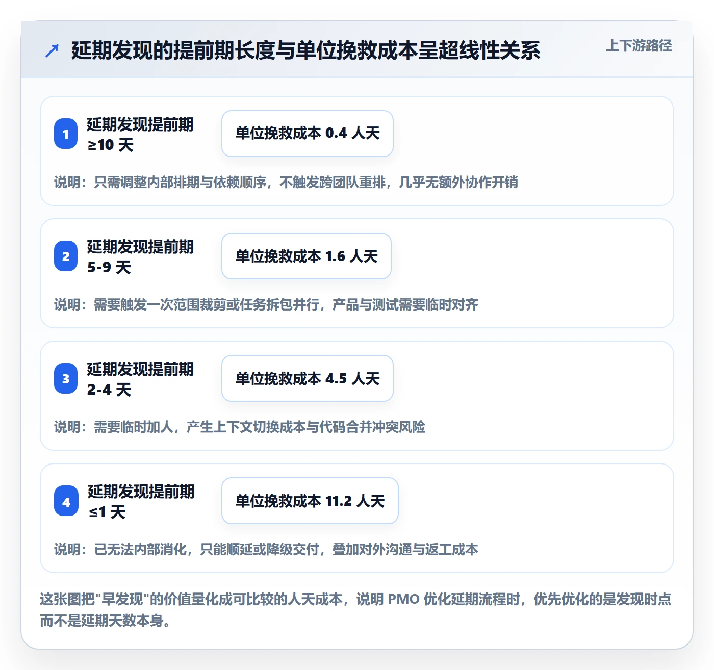 延期流程与规范：PMO任务执行实操方法关键指标