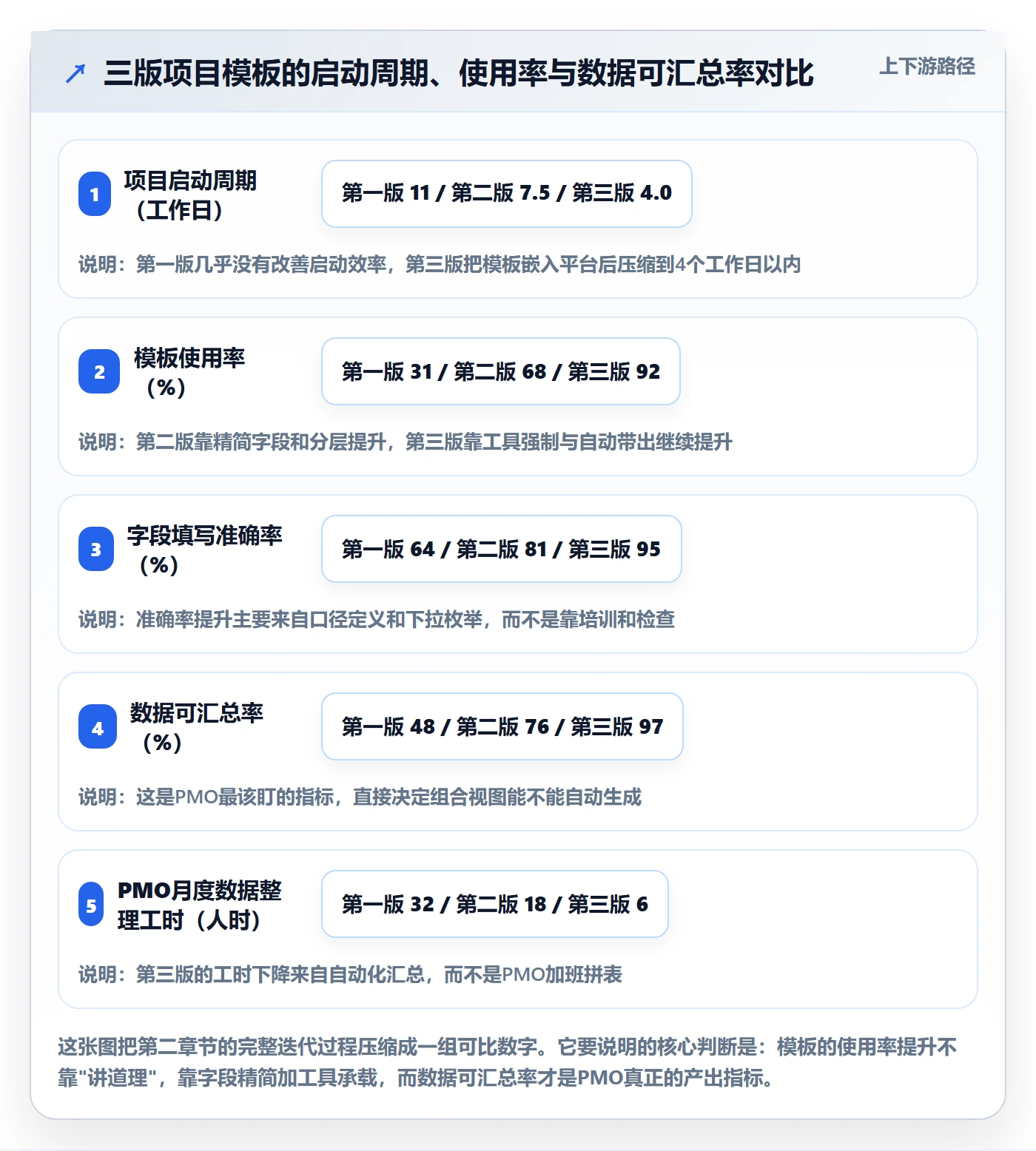 项目模板怎么做?PMO数据分析:项目模板从0到1