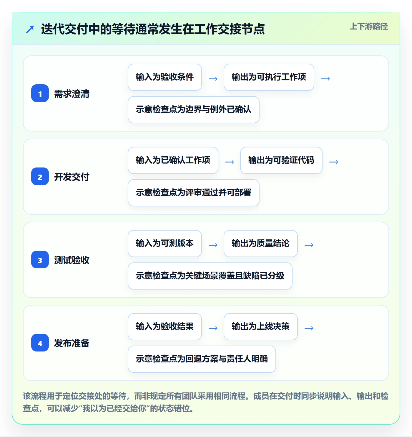 迭代管理迭代进度教程:项目成员最佳实践,避坑指南