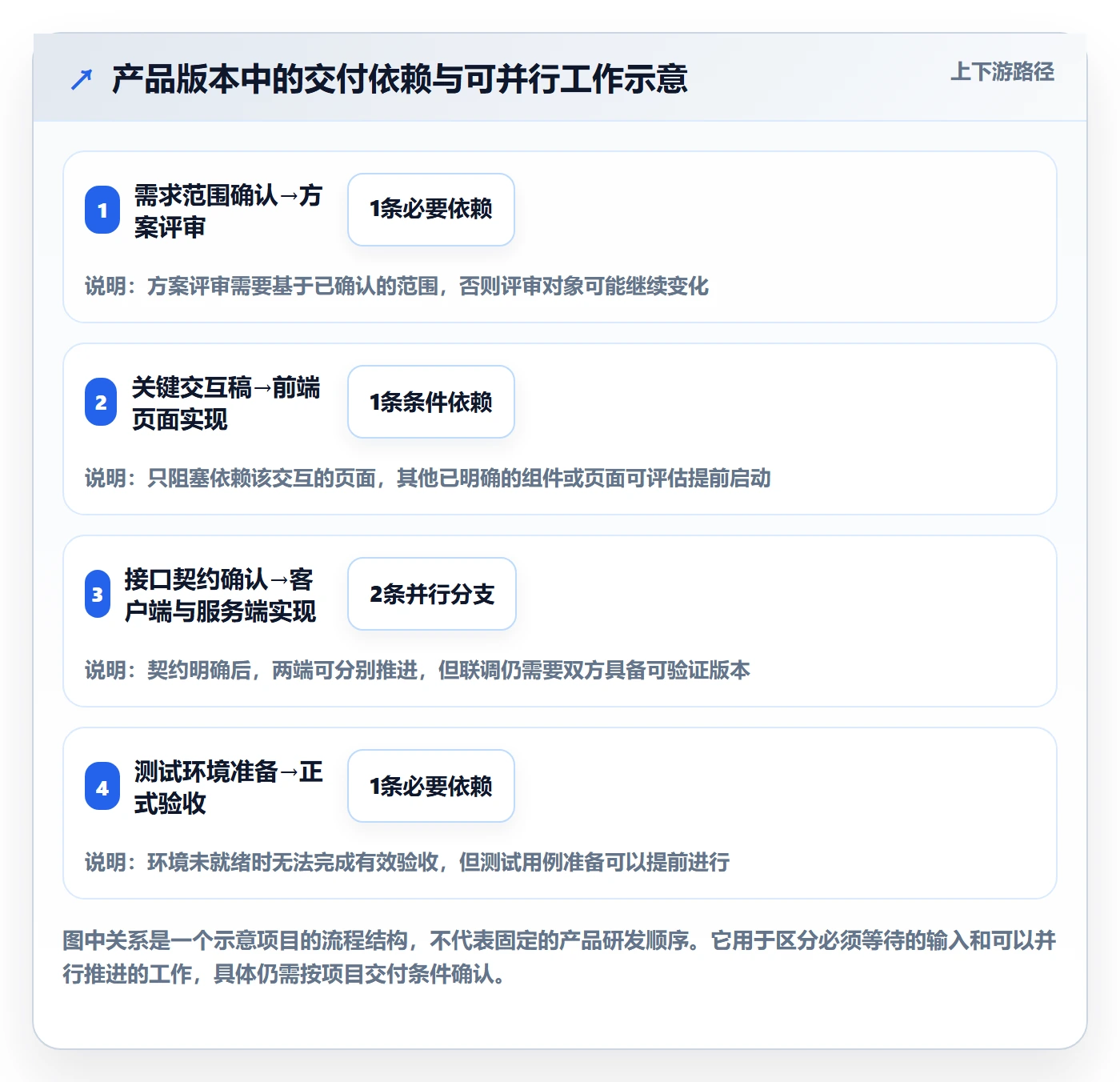 甘特图如何做好依赖关系?产品经理协同管理与操作步骤