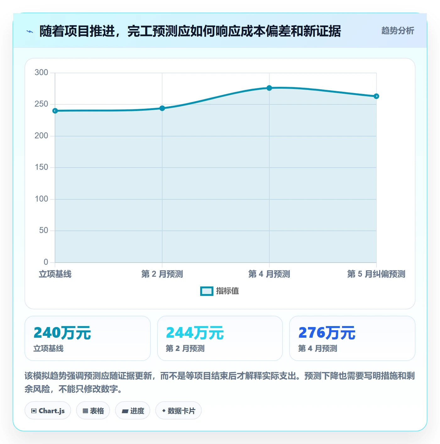费用实操方法:项目经理提升成本管理效率的风险控制方法与模板