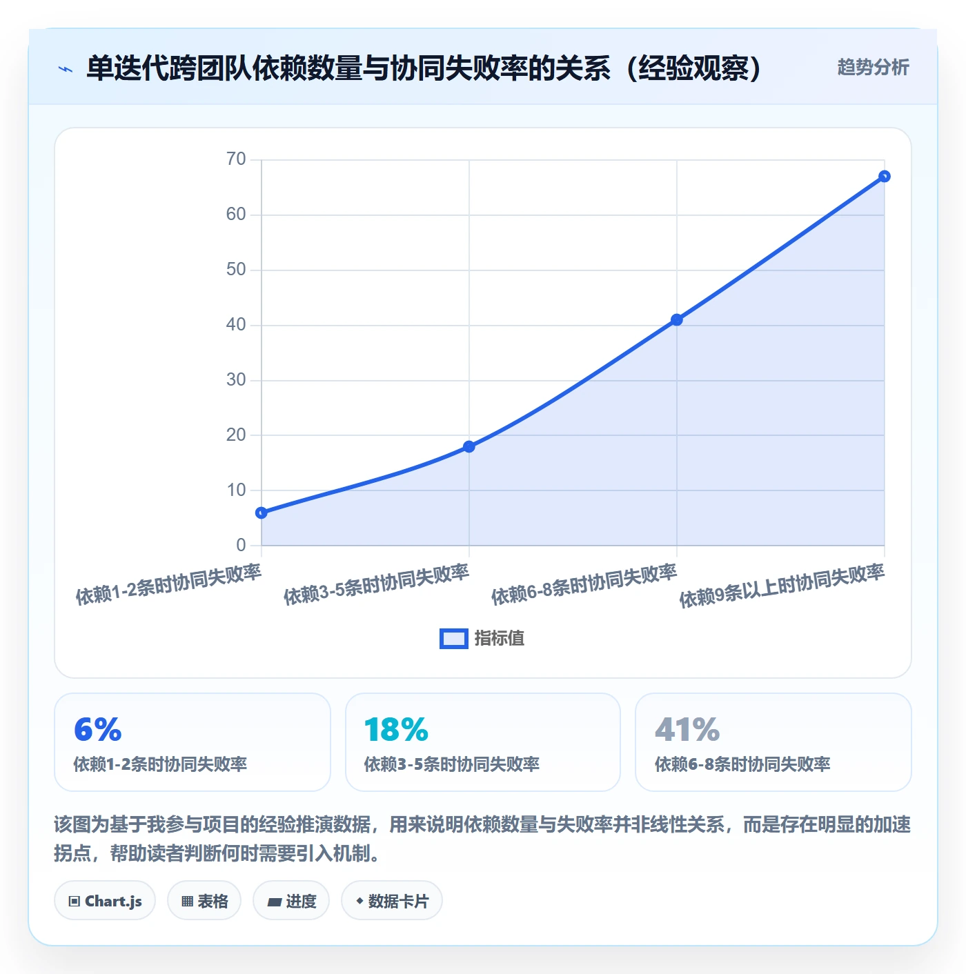 SS最佳实践：产品经理任务依赖协同管理，常见问题