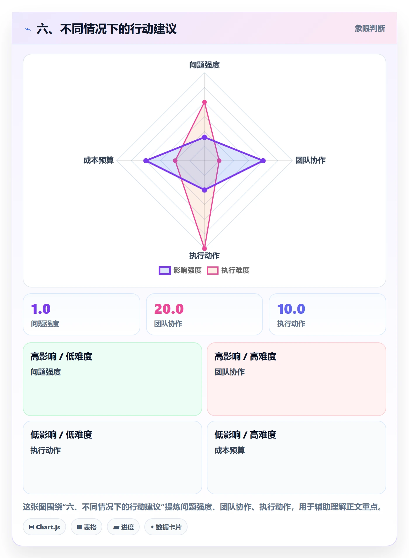 六、不同情况下的行动建议