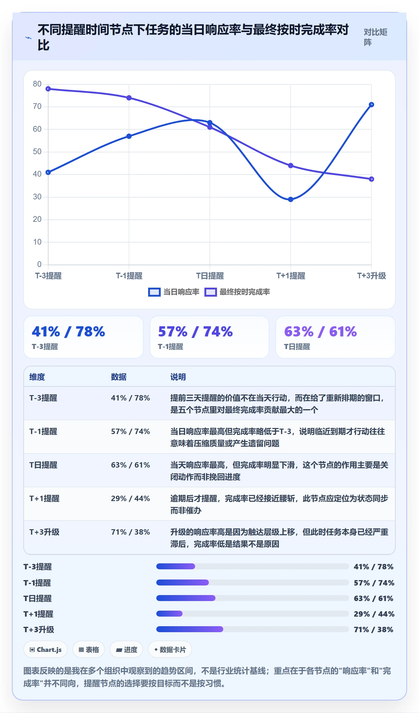 到期提醒流程与规范:PMO任务提醒最佳实践关键指标