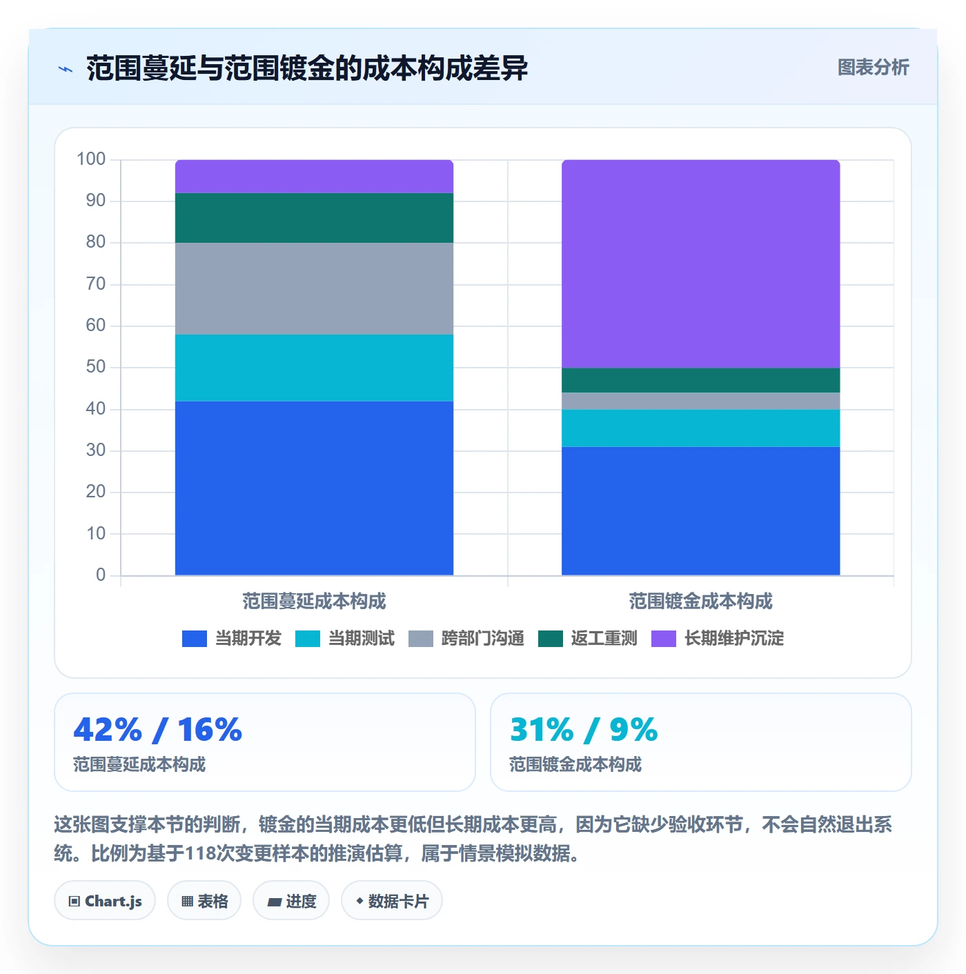 工作范围最佳实践：产品经理项目范围风险控制，常见问题
