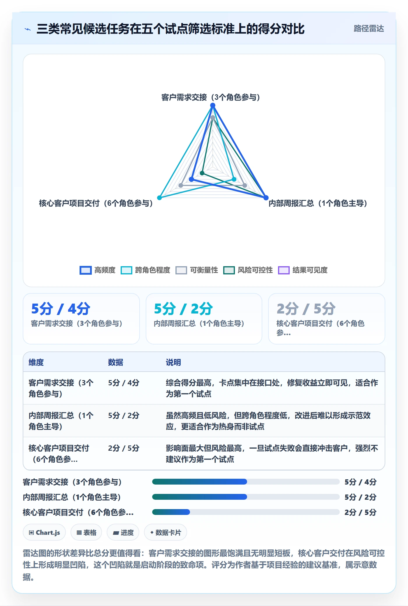 开始怎么做?实施团队流程优化:任务执行从0到1