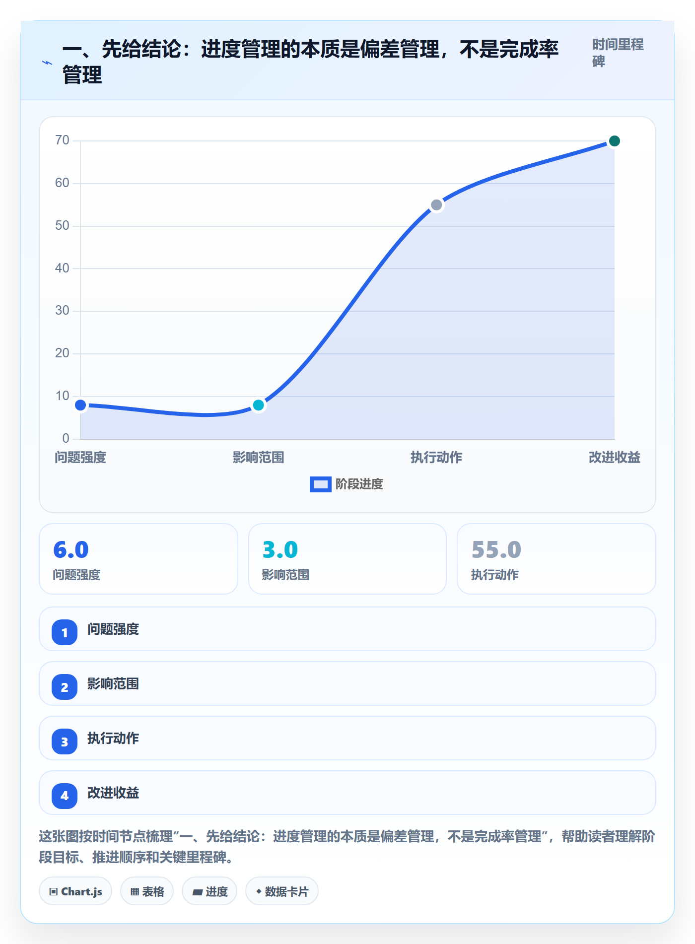 阶段进度管理指南：实施团队如何做好进度管理，数据分析全流程