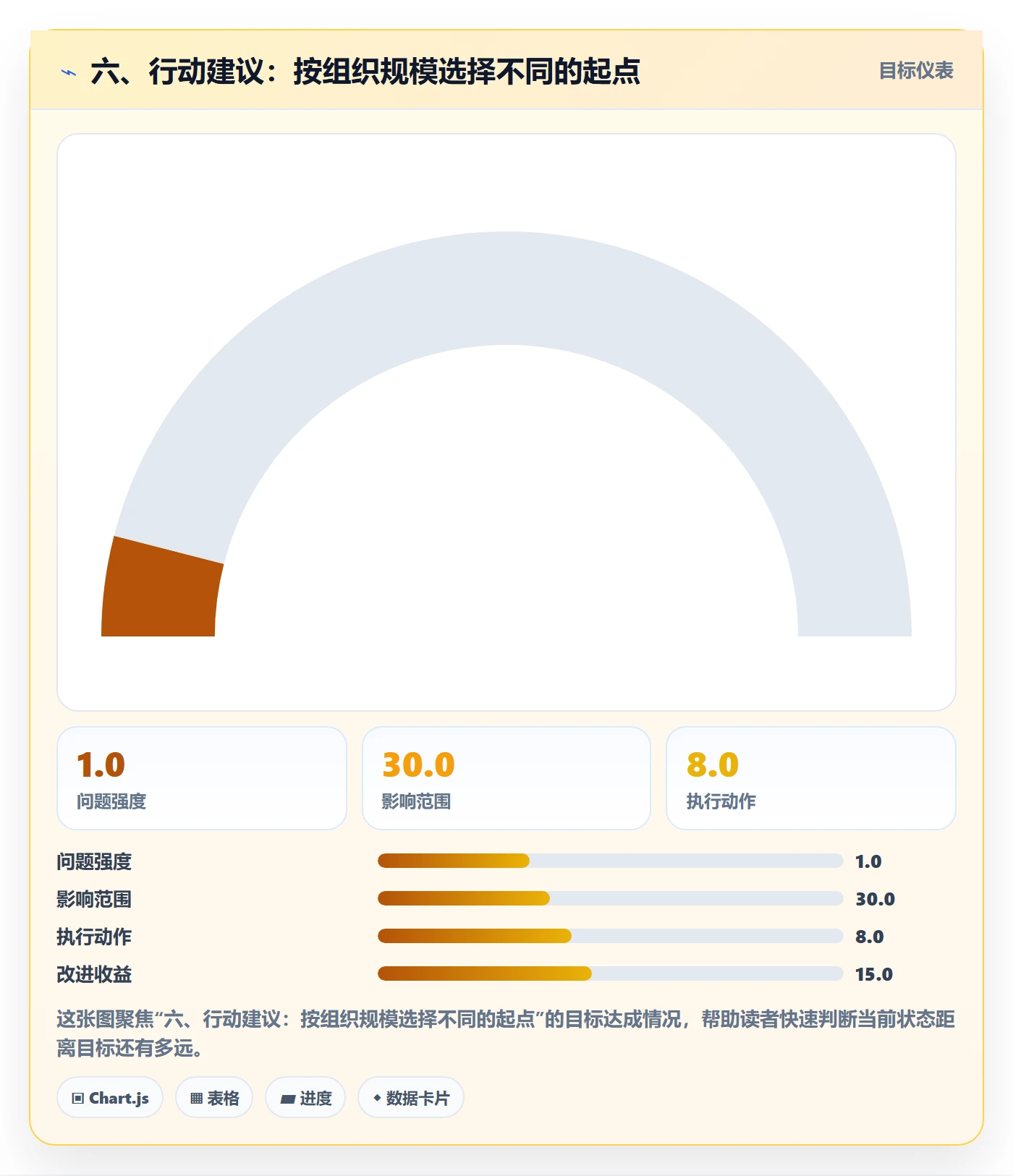 六、行动建议:按组织规模选择不同的起点