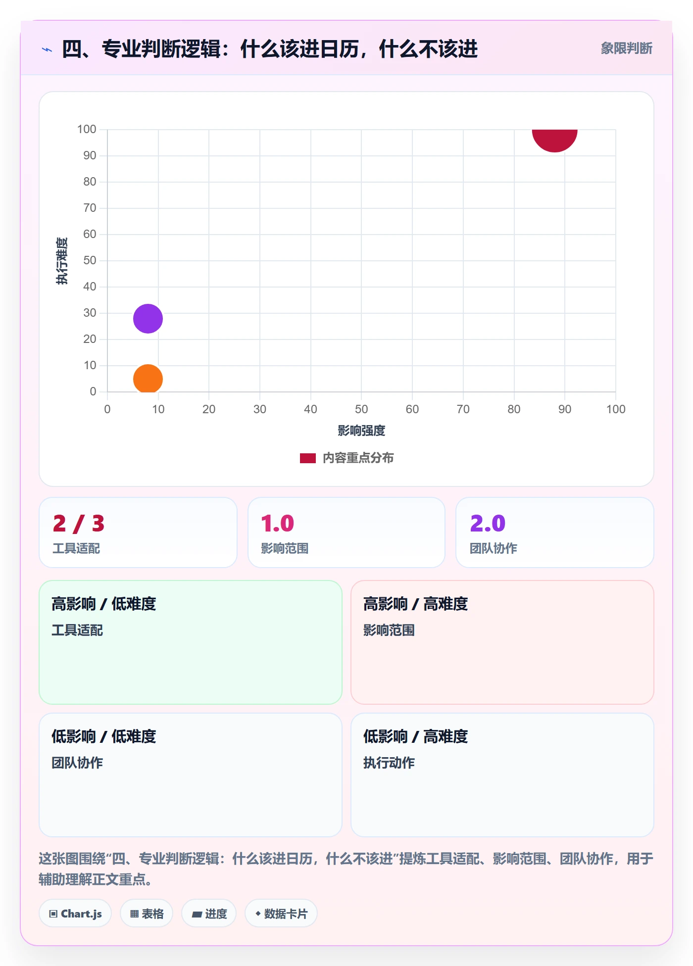 四、专业判断逻辑:什么该进日历,什么不该进