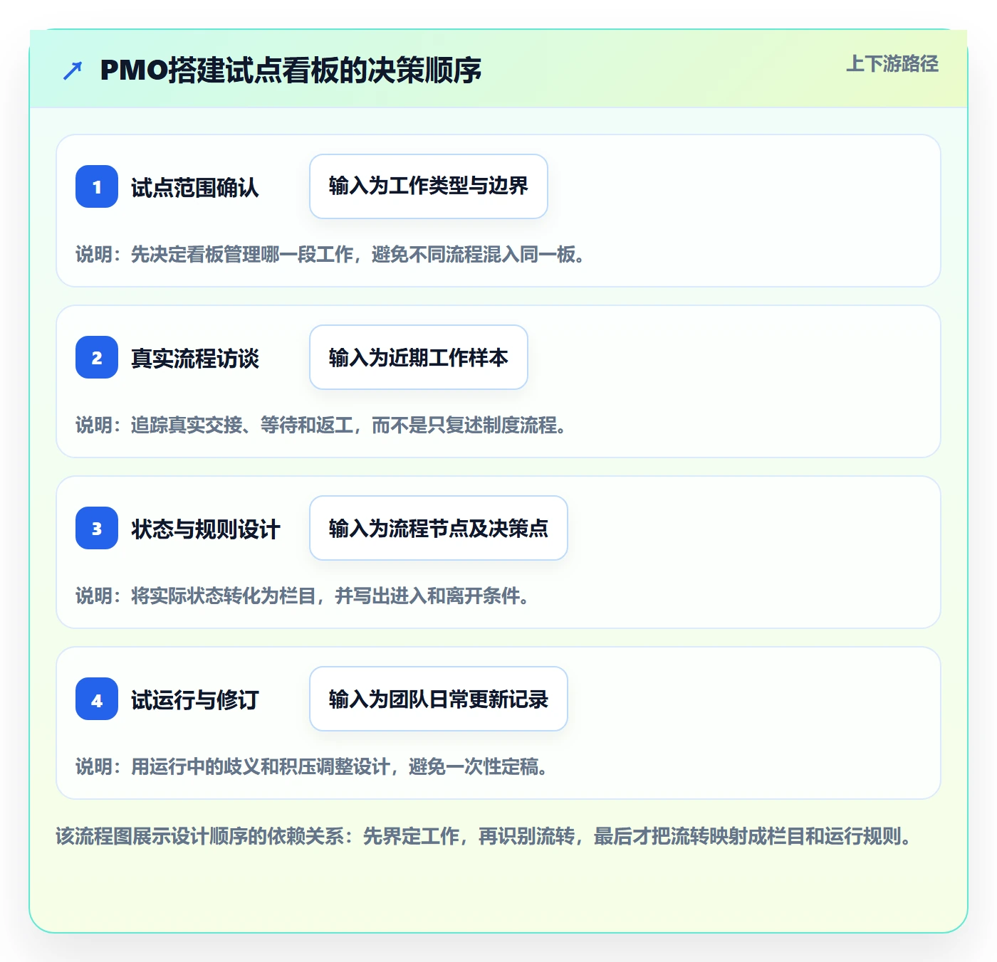 看板怎么做?PMO入门指南:看板从0到1