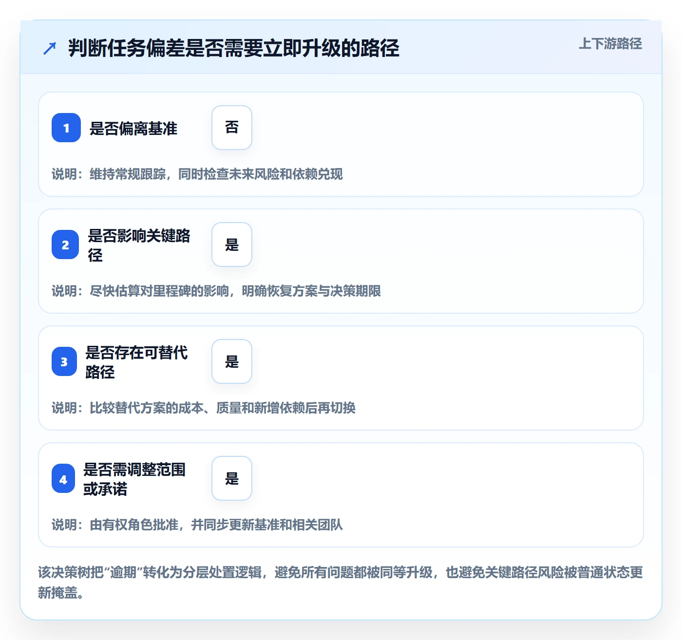 跟踪最佳实践:项目负责人进度跟踪入门指南,常见问题