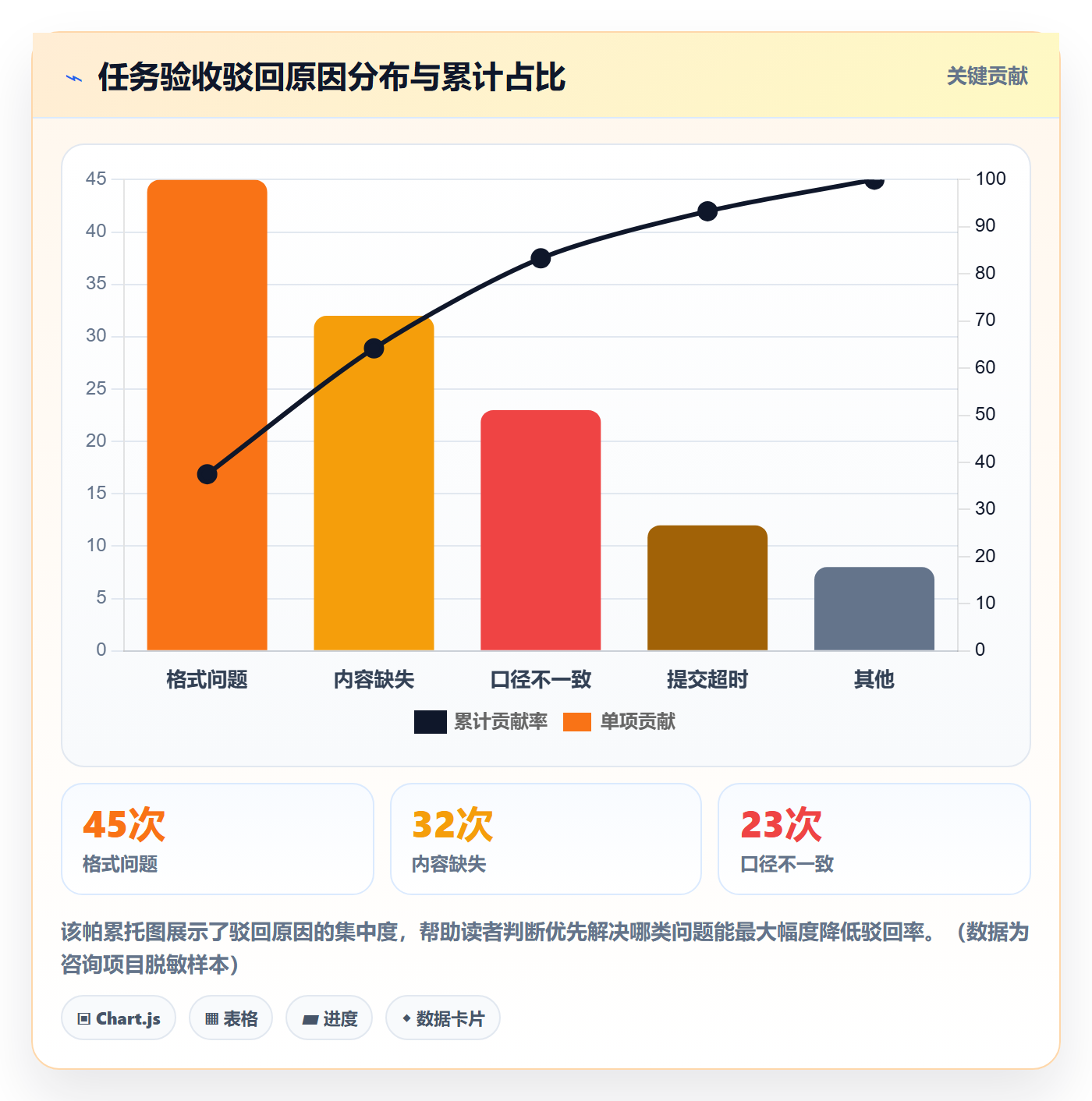 提交怎么做?PMO数据分析:任务验收从0到1