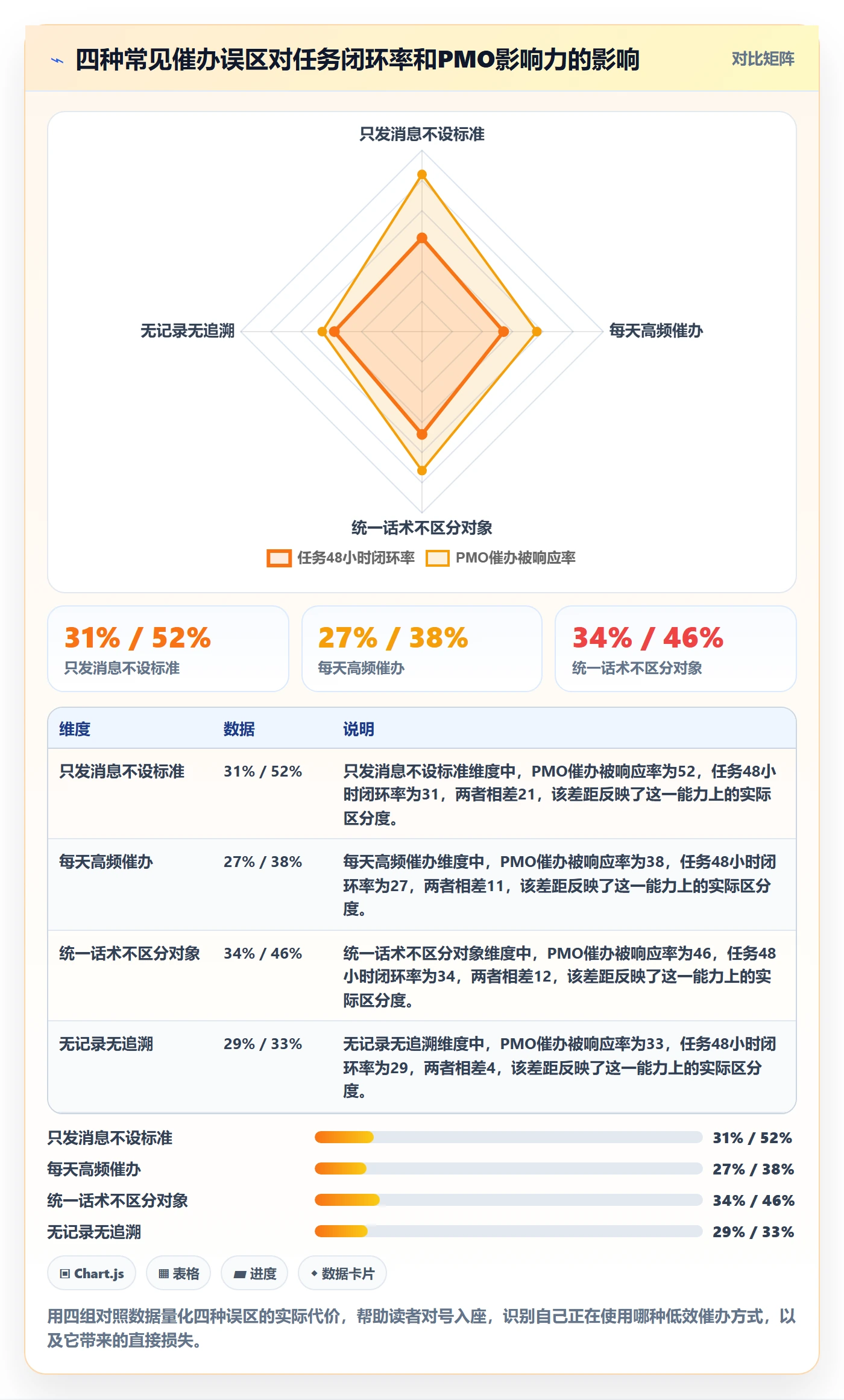 催办实操方法:PMO提升任务提醒效率的效率提升方法与模板
