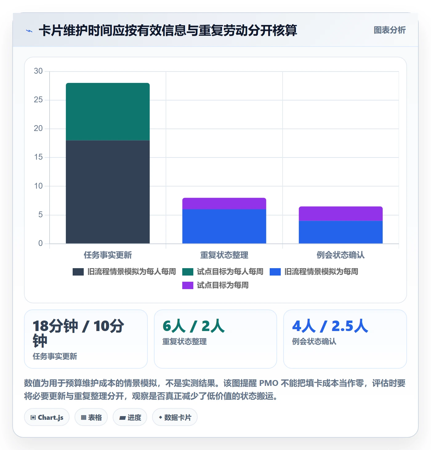 卡片落地方案:PMO开展看板的效率提升案例解析