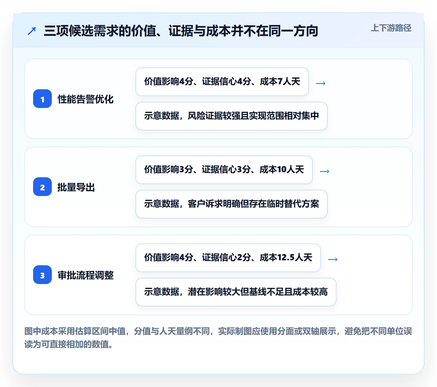 需求管理如何做好需求优先级?项目经理落地方案与操作步骤