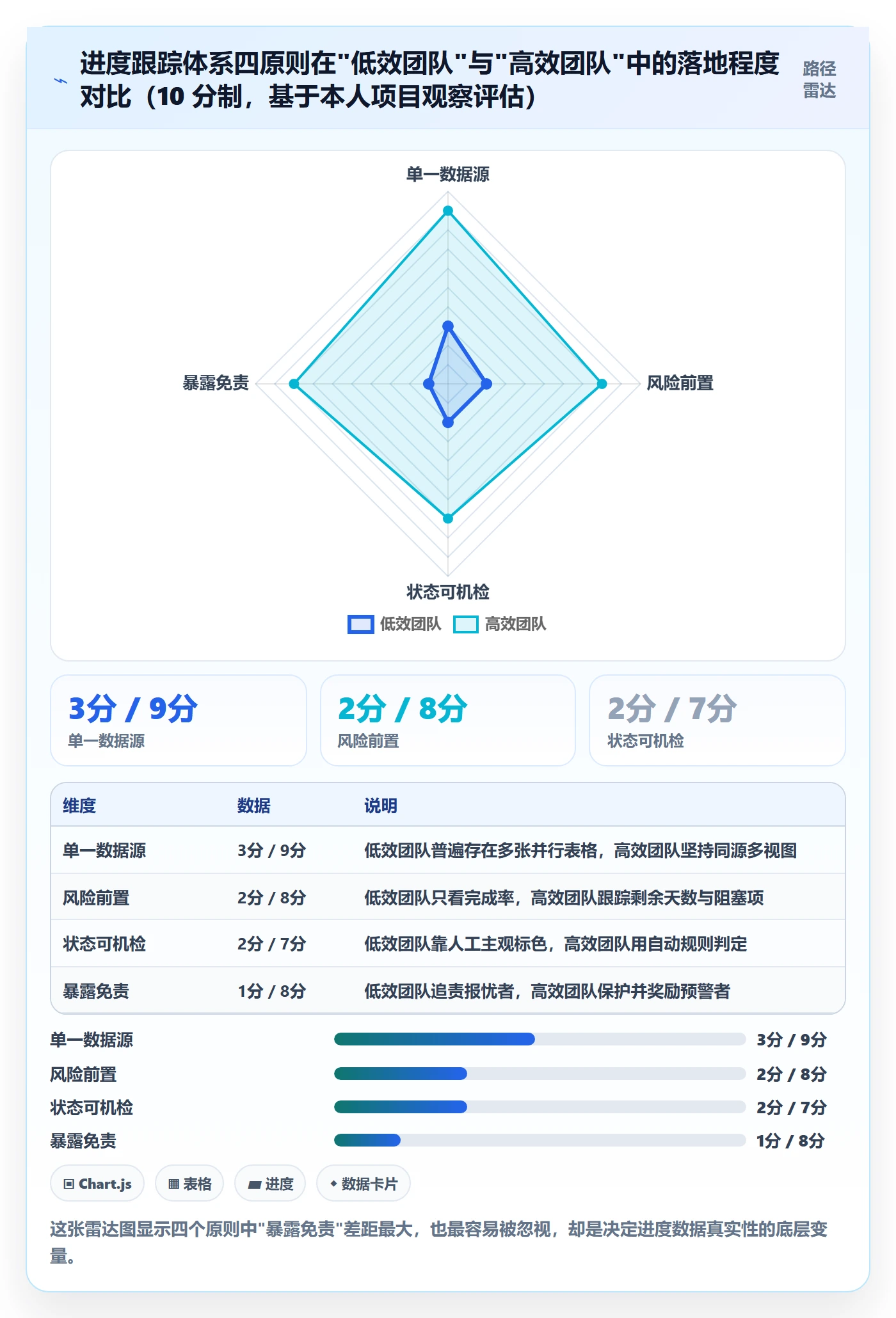 进度跟踪进展教程：管理层协同管理，避坑指南