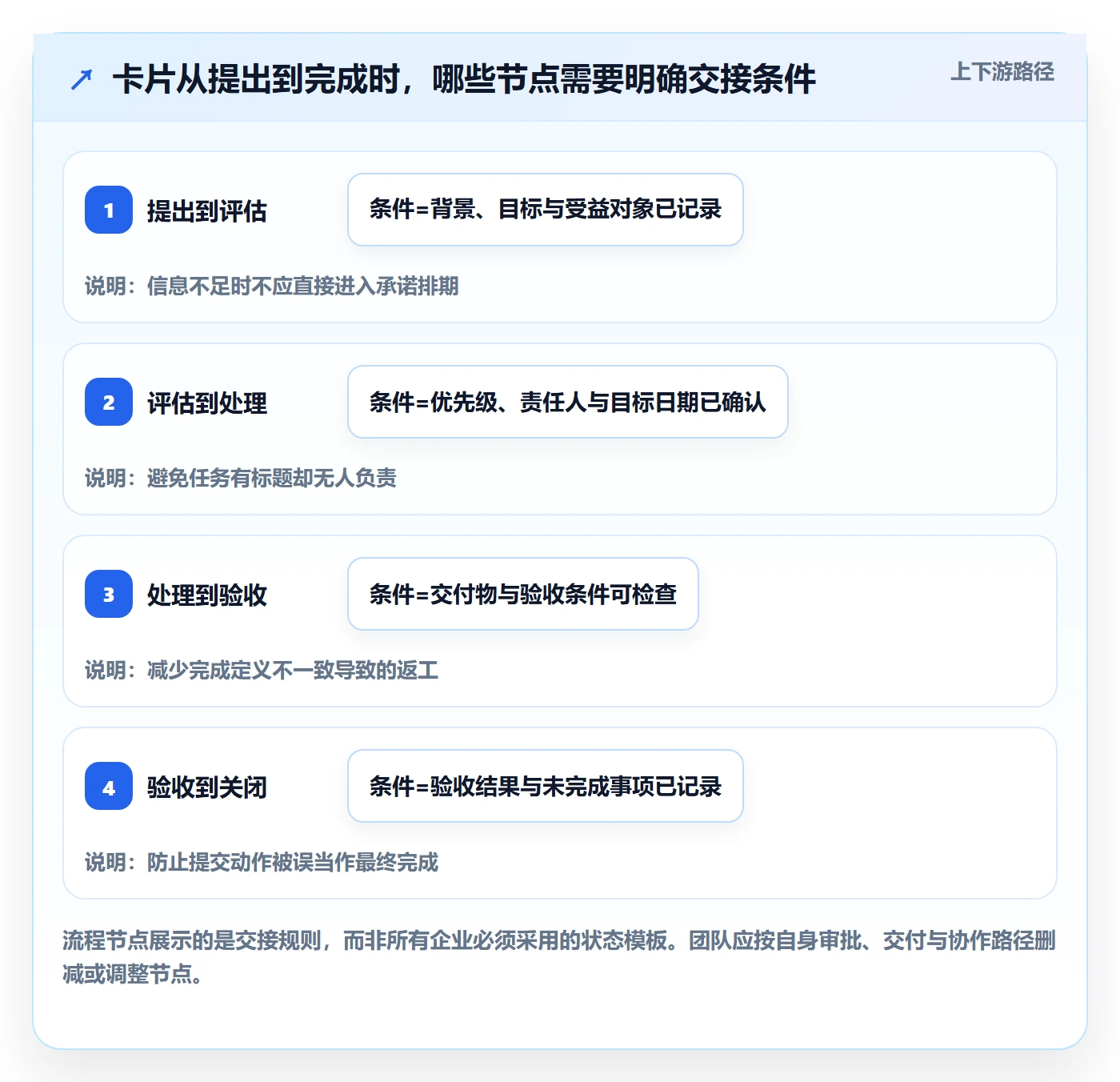 卡片流程与规范:企业管理者看板最佳实践关键指标